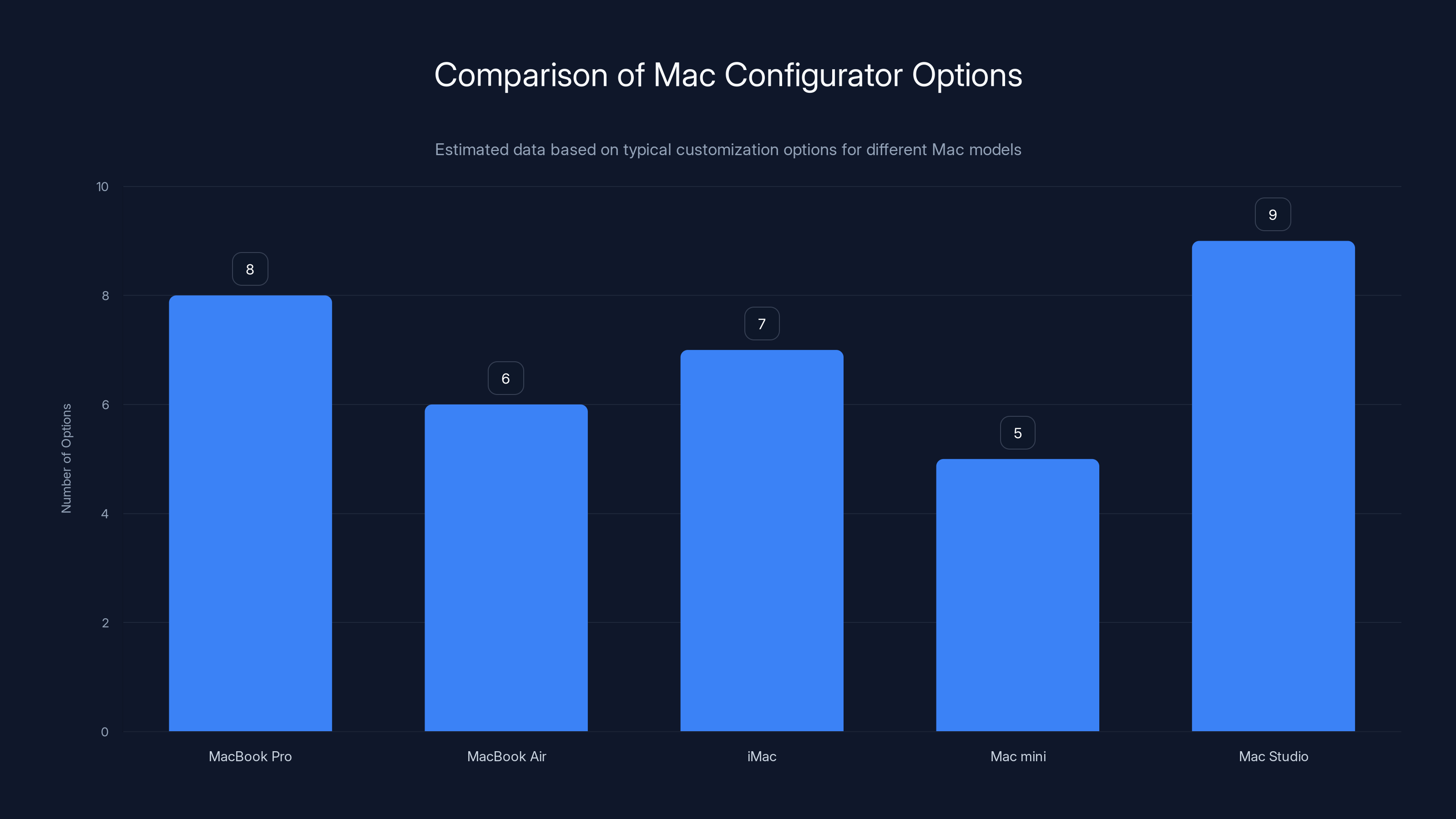 Comparison of Mac Configurator Options