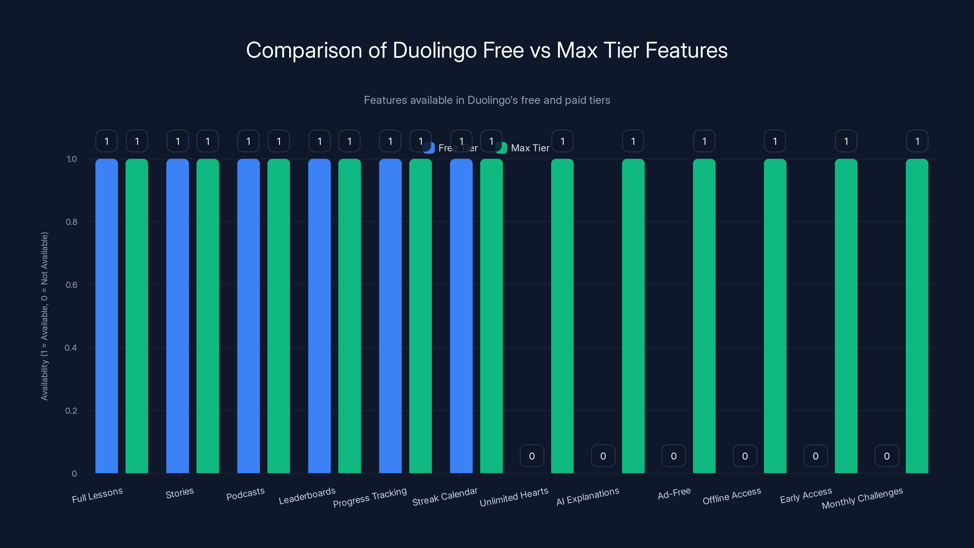 Comparison of Duolingo Free vs Max Tier Features