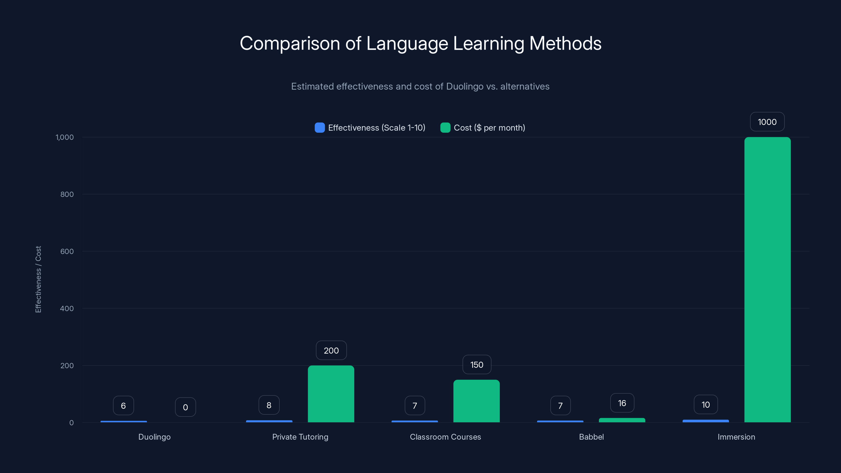 Comparison of Language Learning Methods