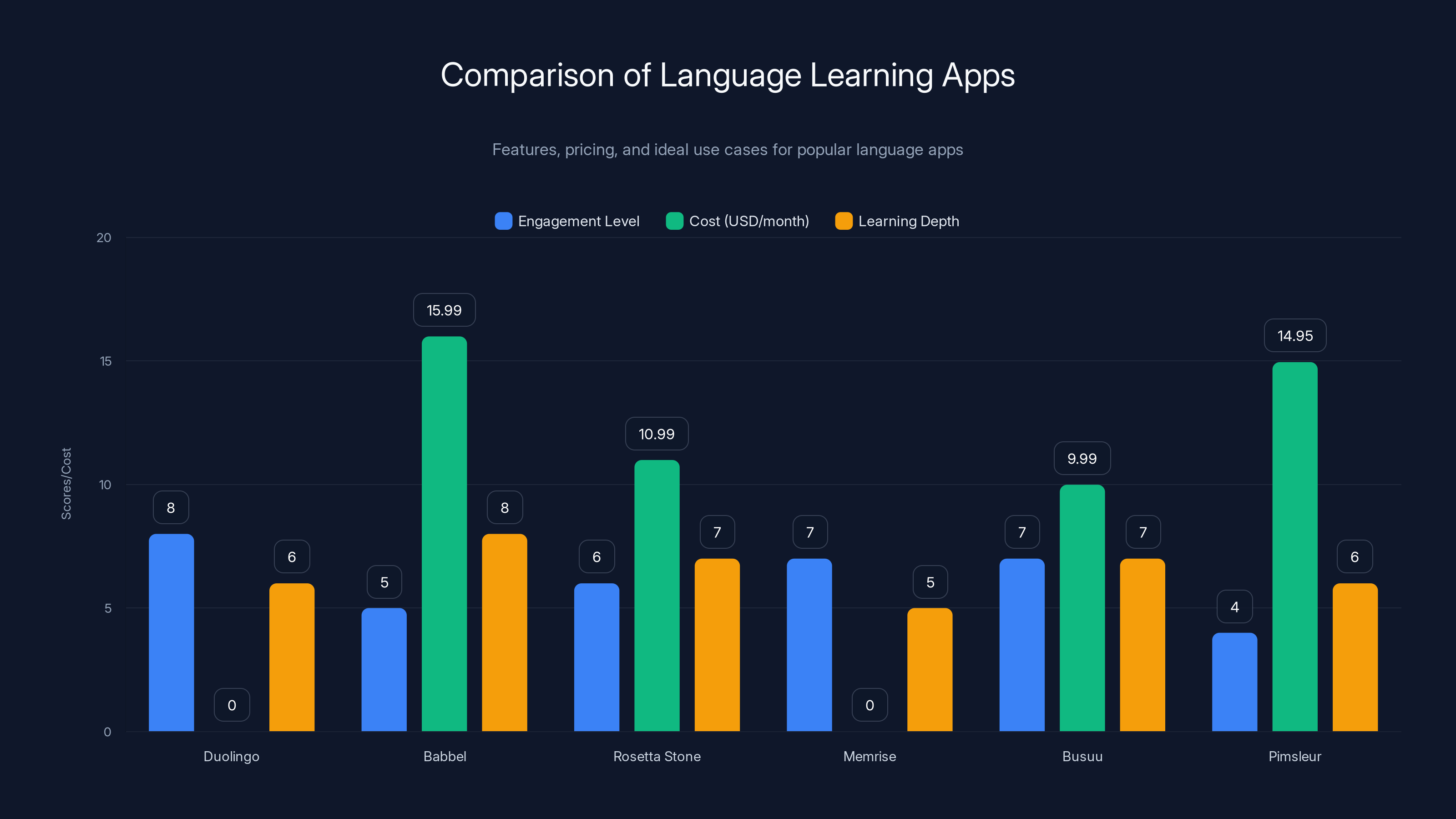 Comparison of Language Learning Apps