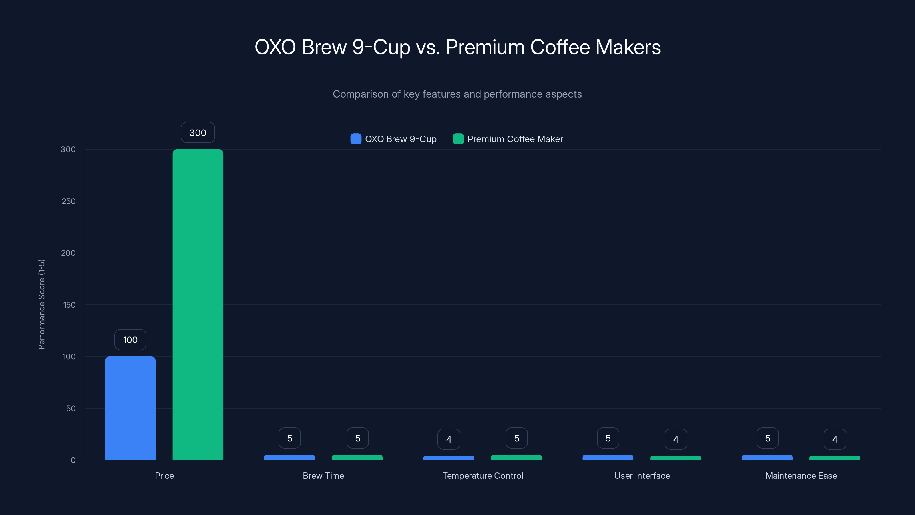 OXO Brew 9-Cup vs. Premium Coffee Makers
