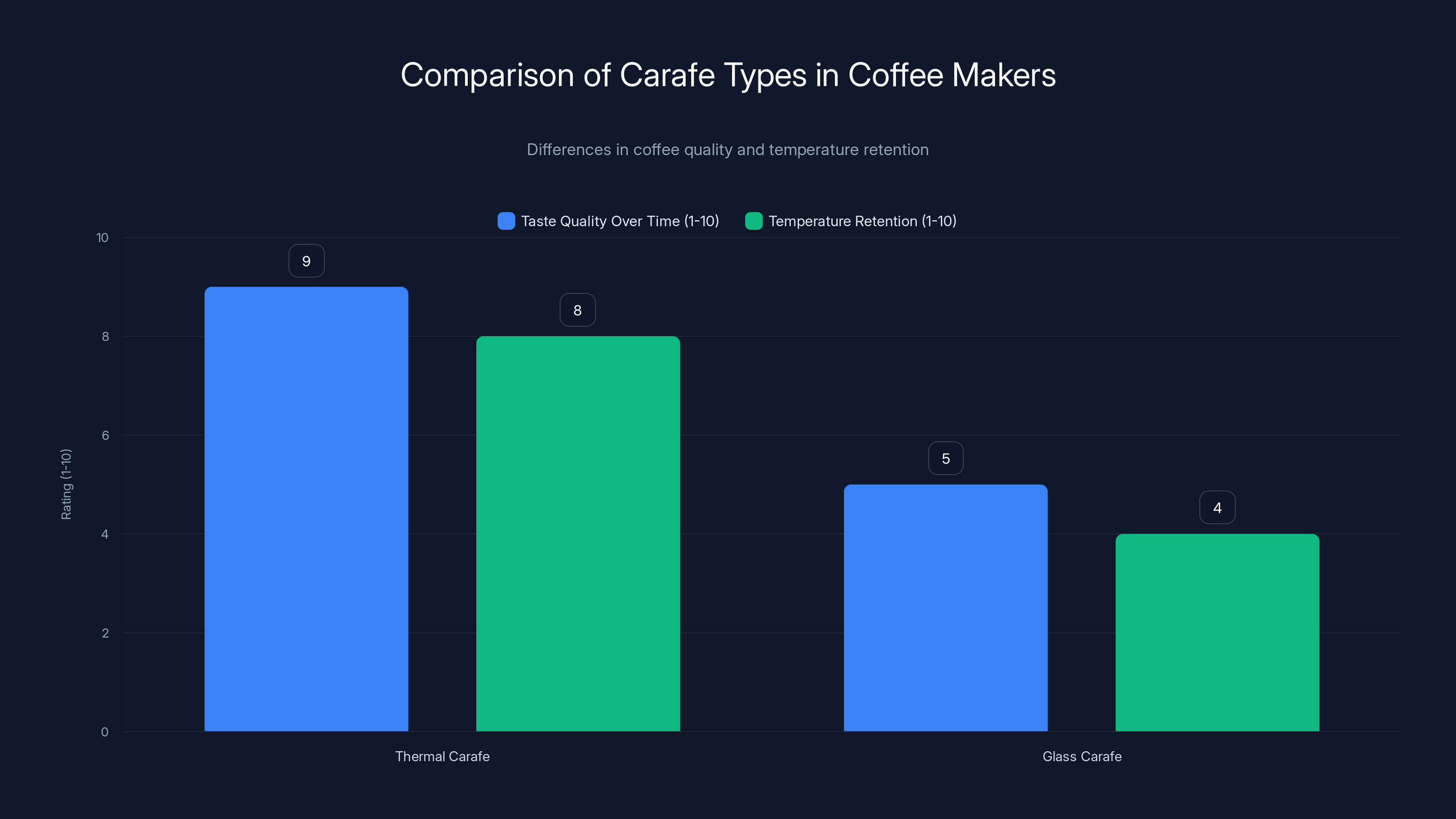 Comparison of Carafe Types in Coffee Makers