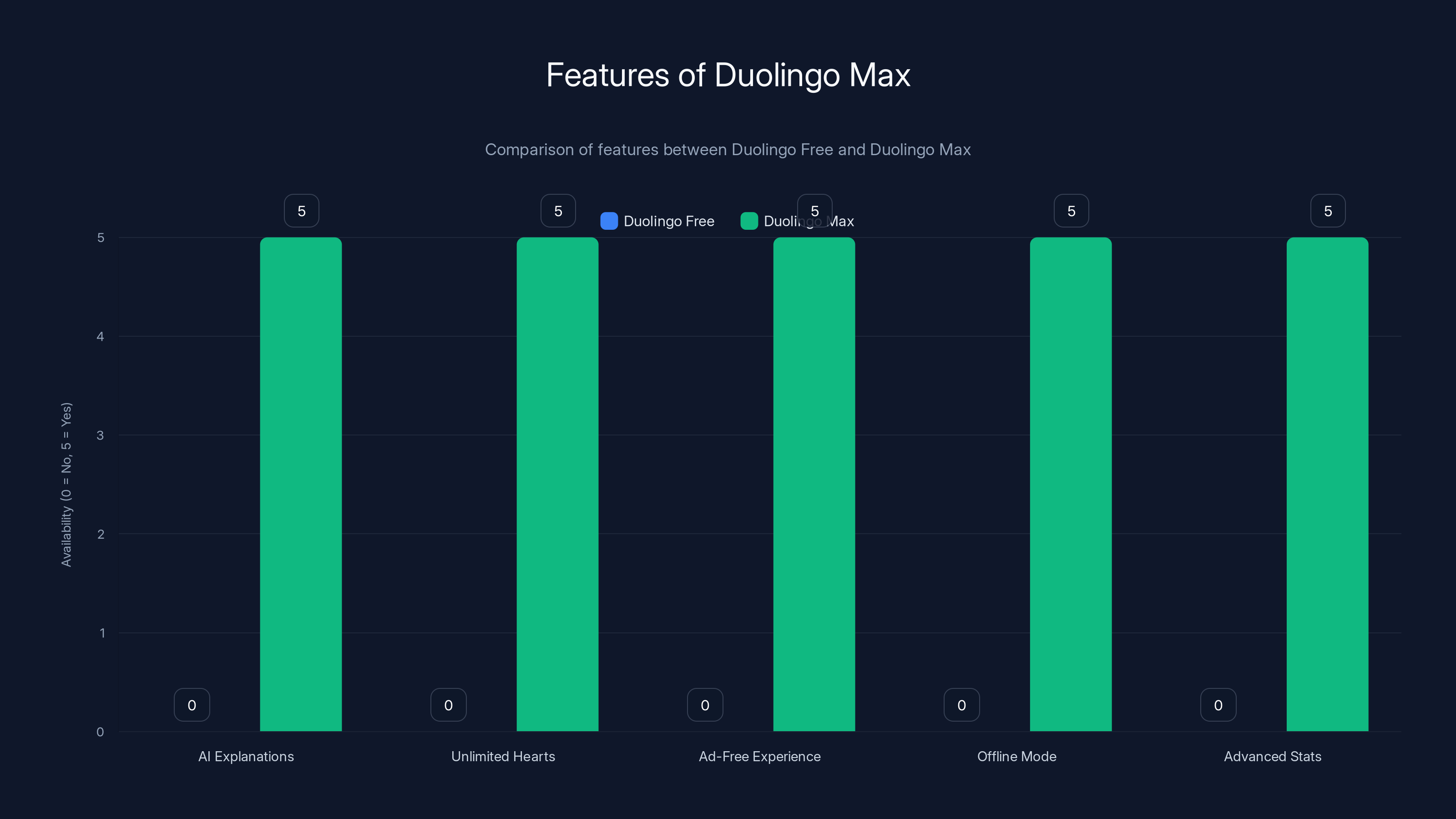 Features of Duolingo Max