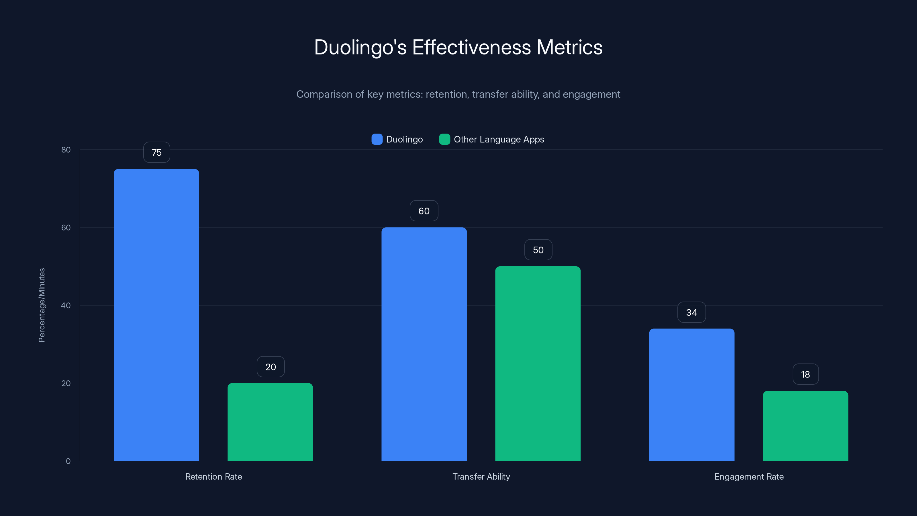 Duolingo's Effectiveness Metrics