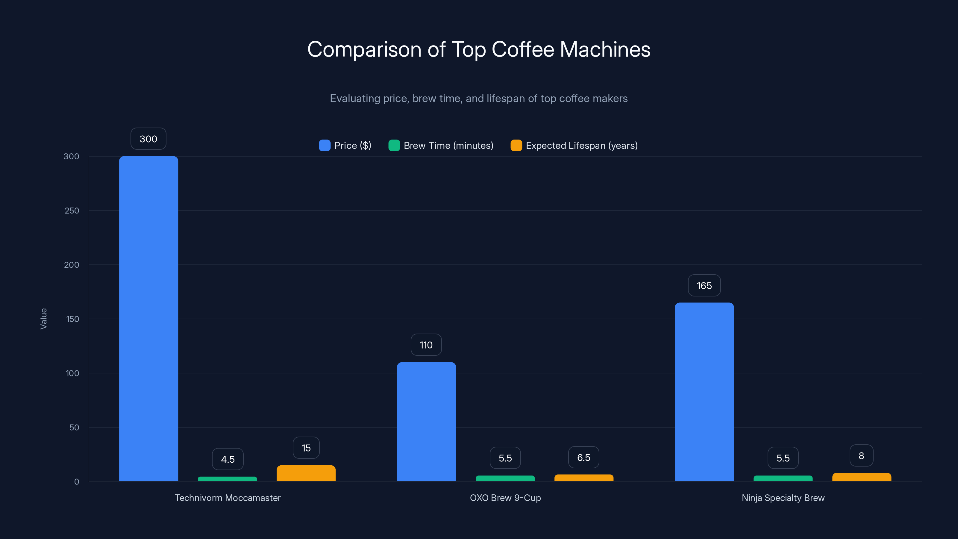 Comparison of Top Coffee Machines