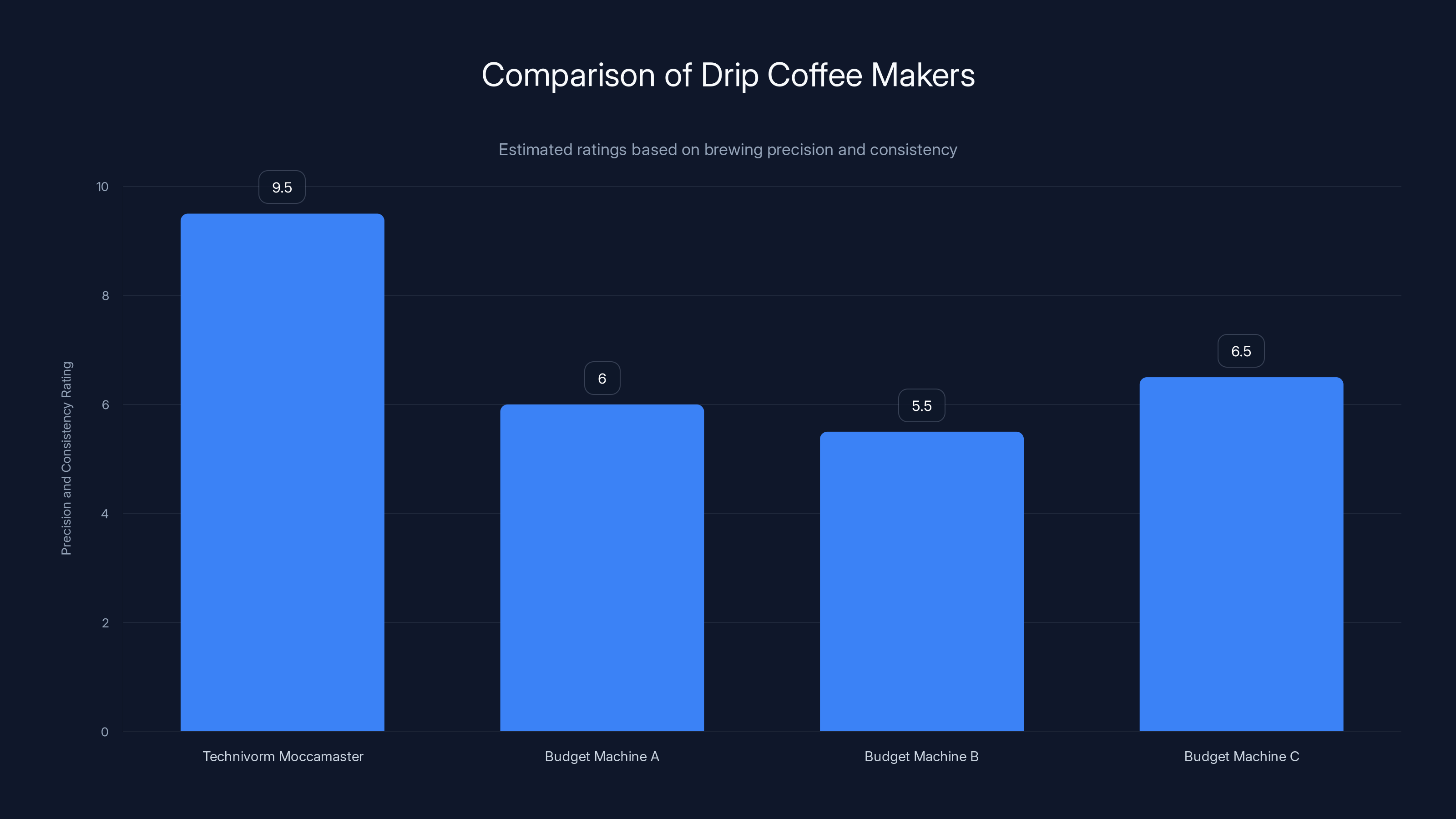 Comparison of Drip Coffee Makers