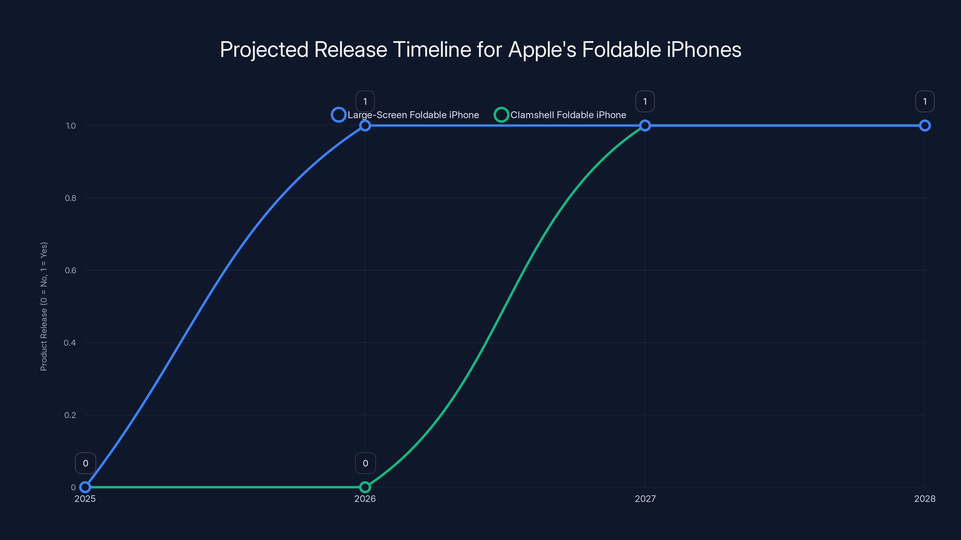 Projected Release Timeline for Apple's Foldable iPhones