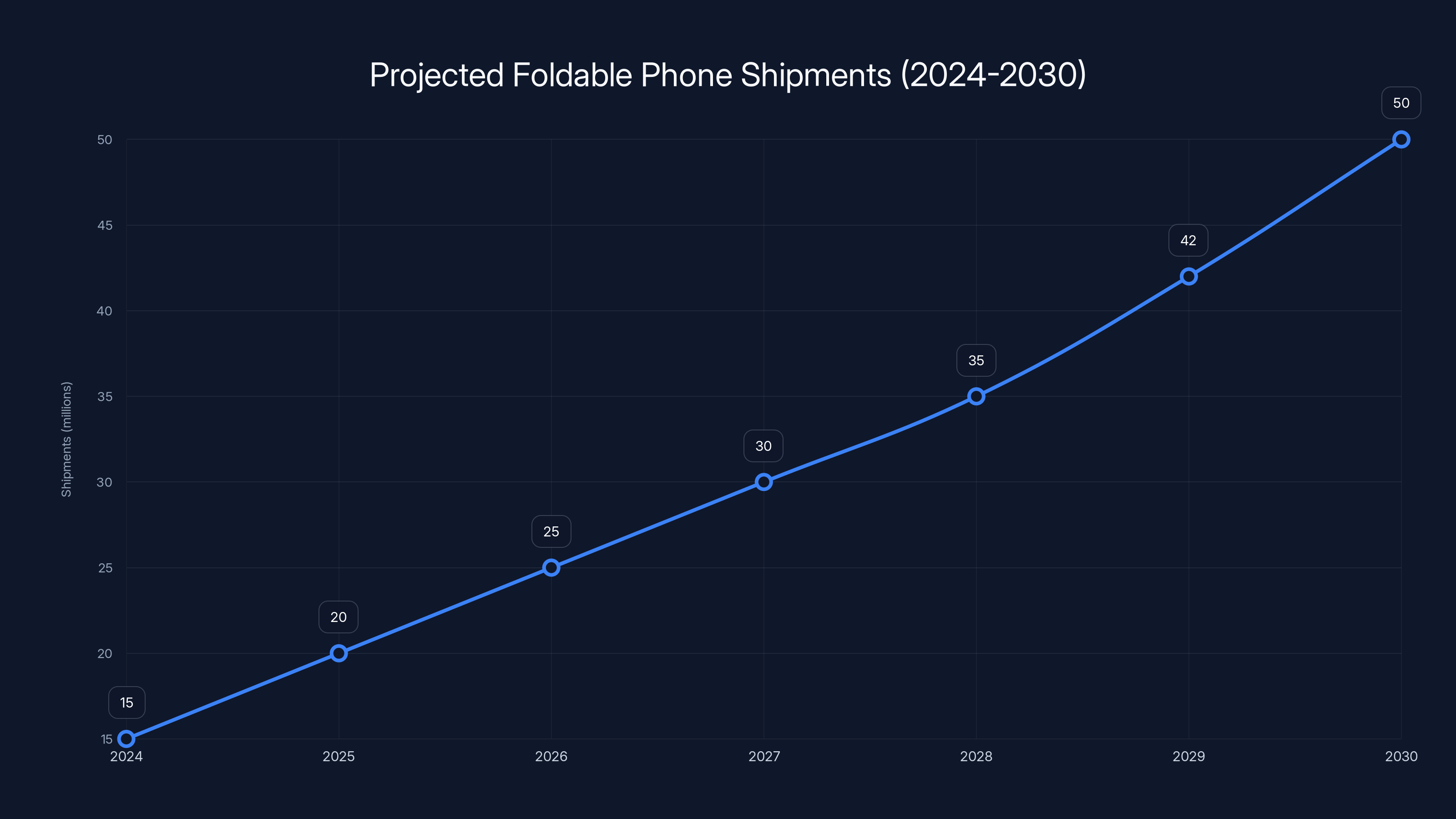Projected Foldable Phone Shipments (2024-2030)