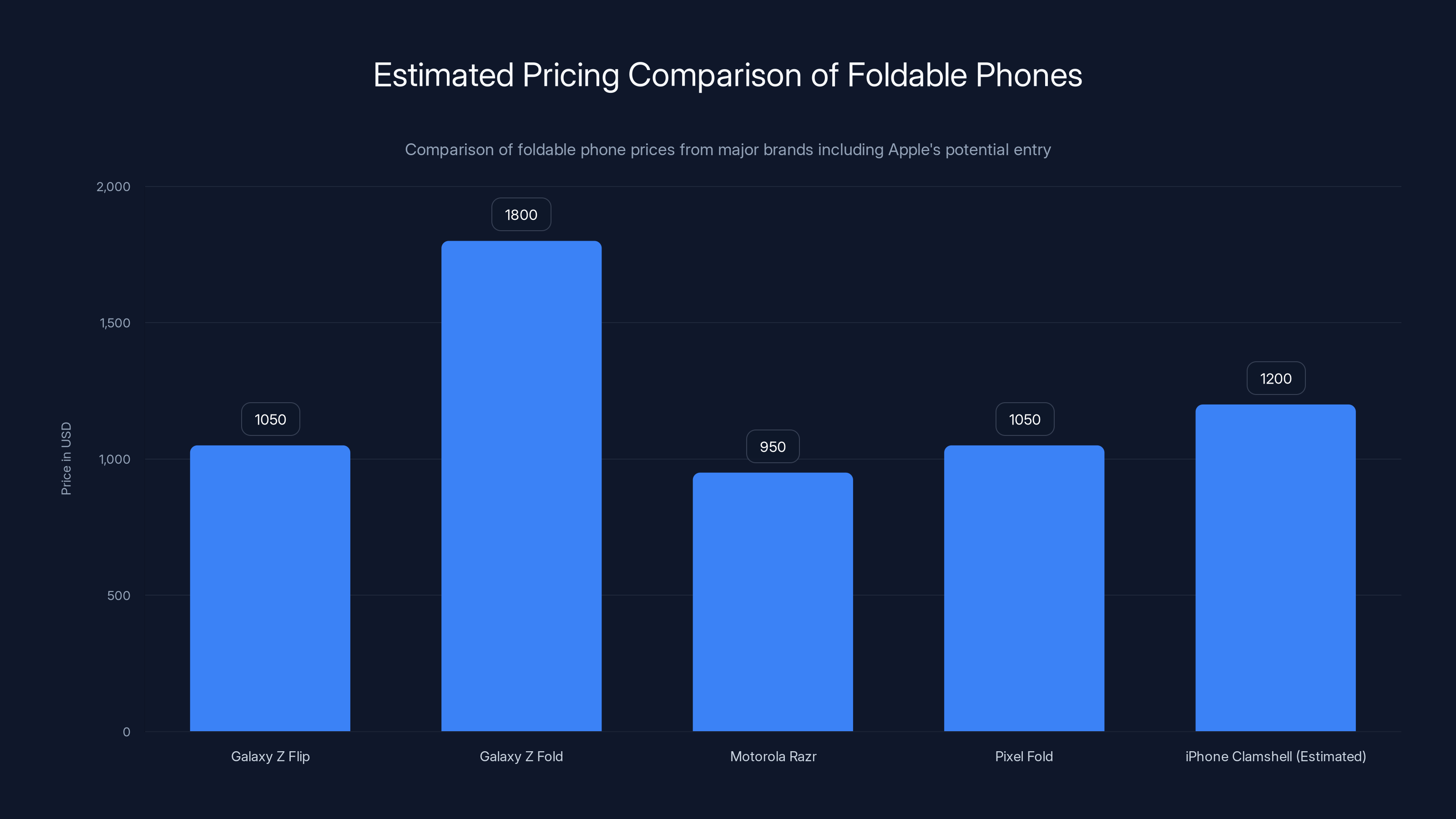 Estimated Pricing Comparison of Foldable Phones