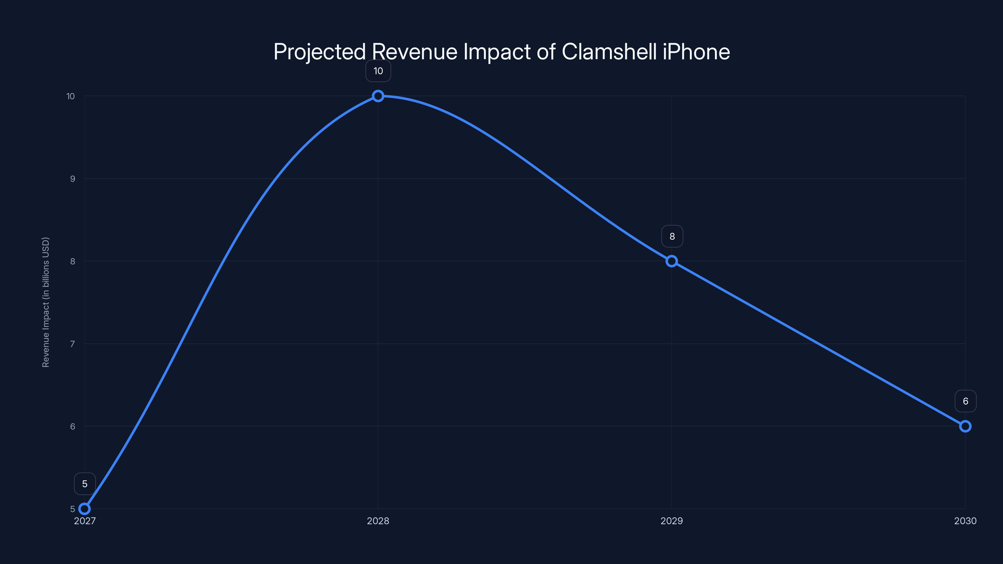 Projected Revenue Impact of Clamshell iPhone