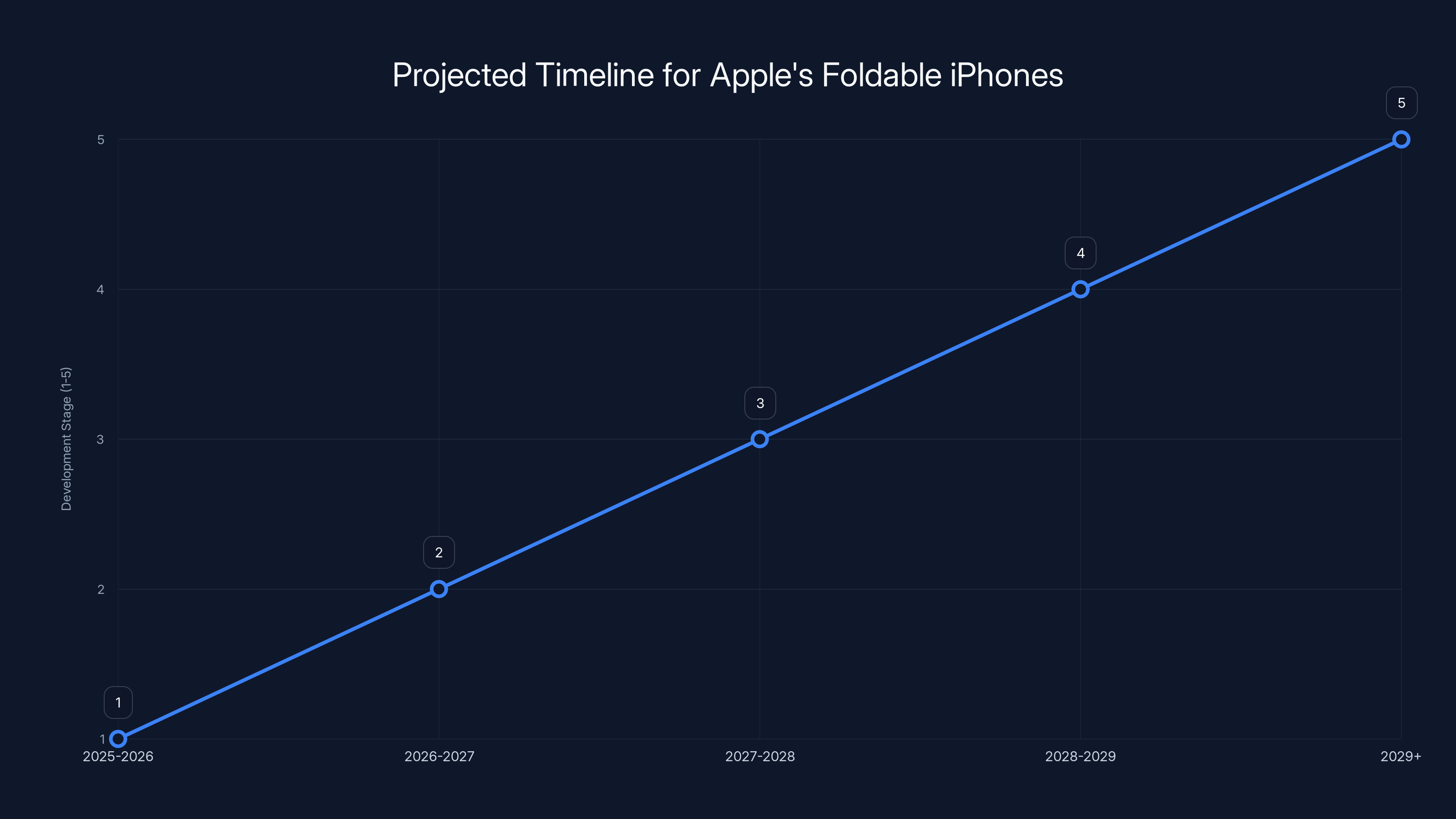 Projected Timeline for Apple's Foldable iPhones
