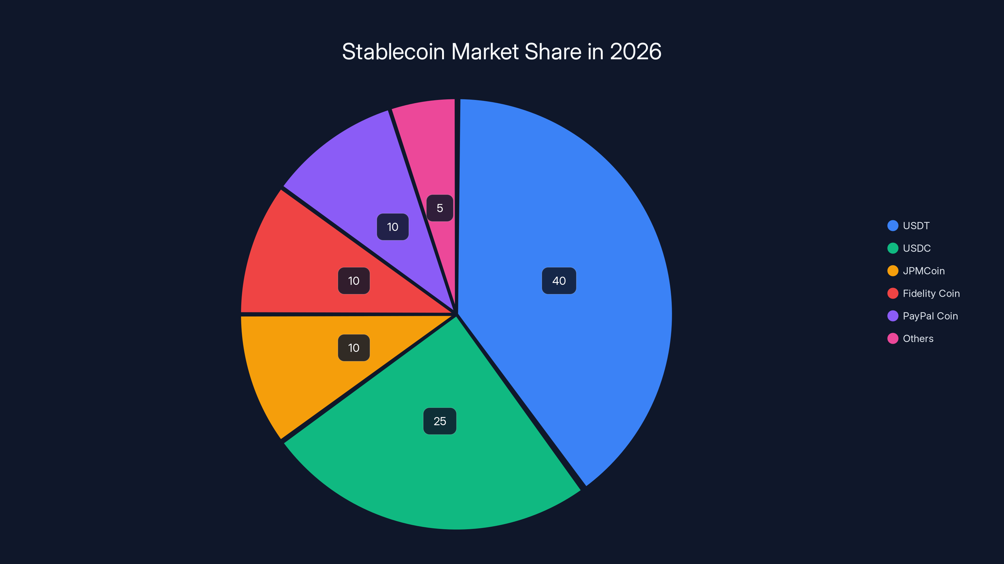 Stablecoin Market Share in 2026