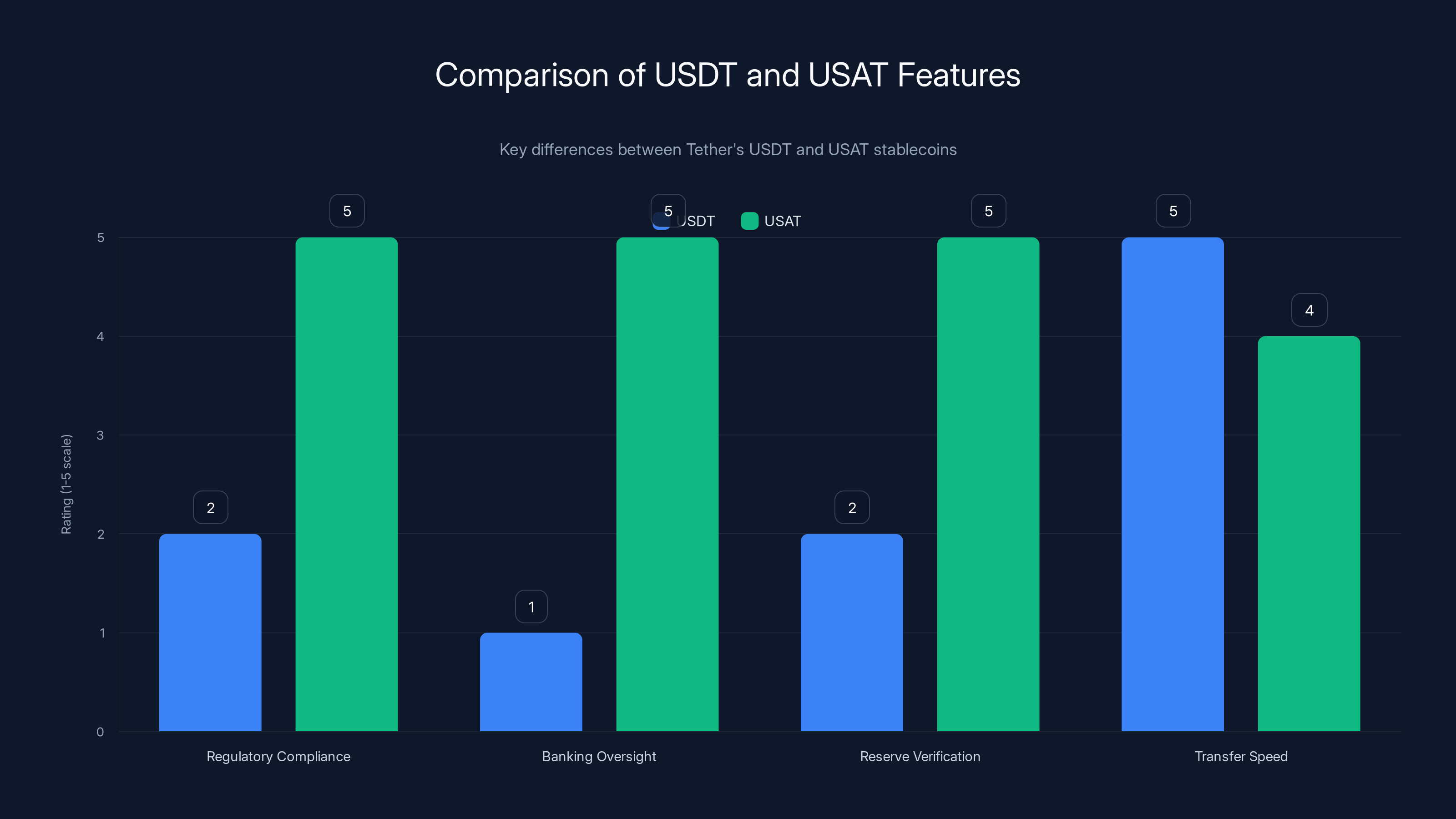 Comparison of USDT and USAT Features