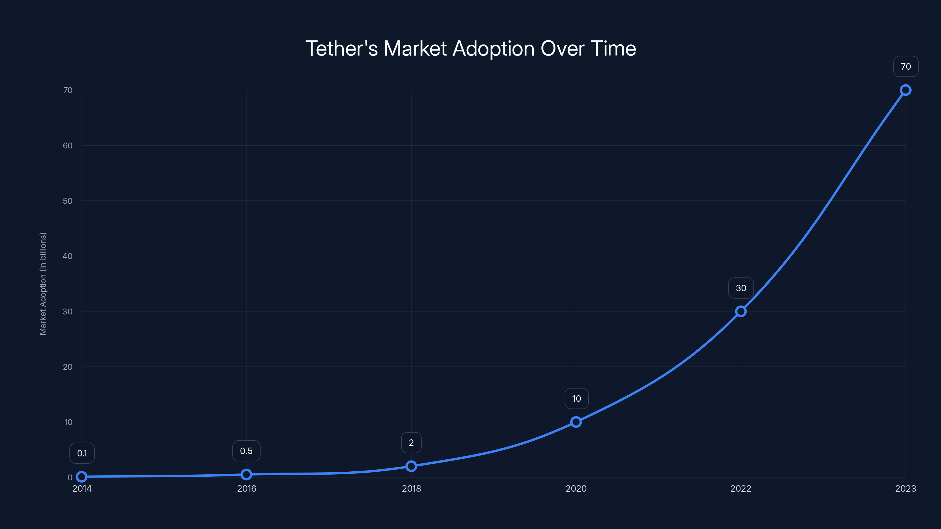 Tether's Market Adoption Over Time
