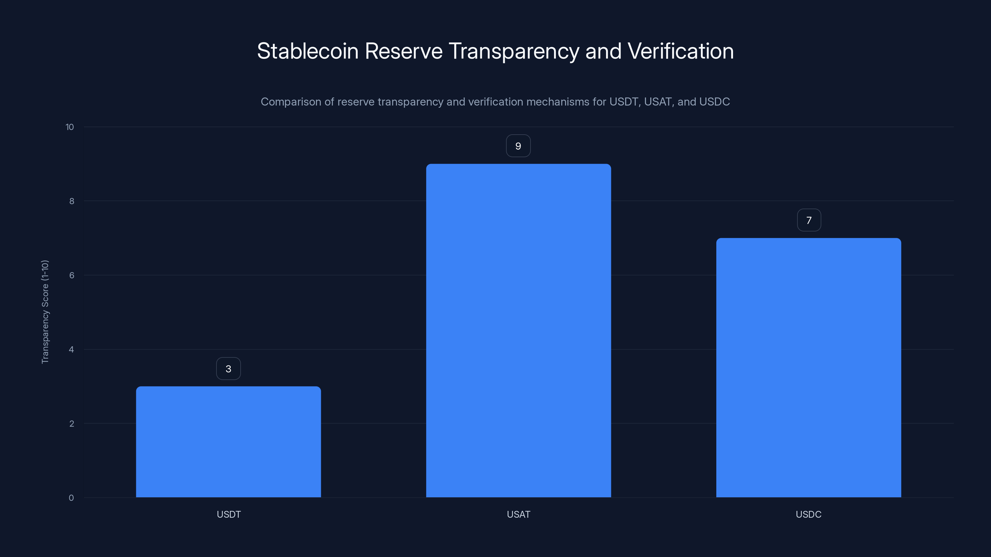 Stablecoin Reserve Transparency and Verification
