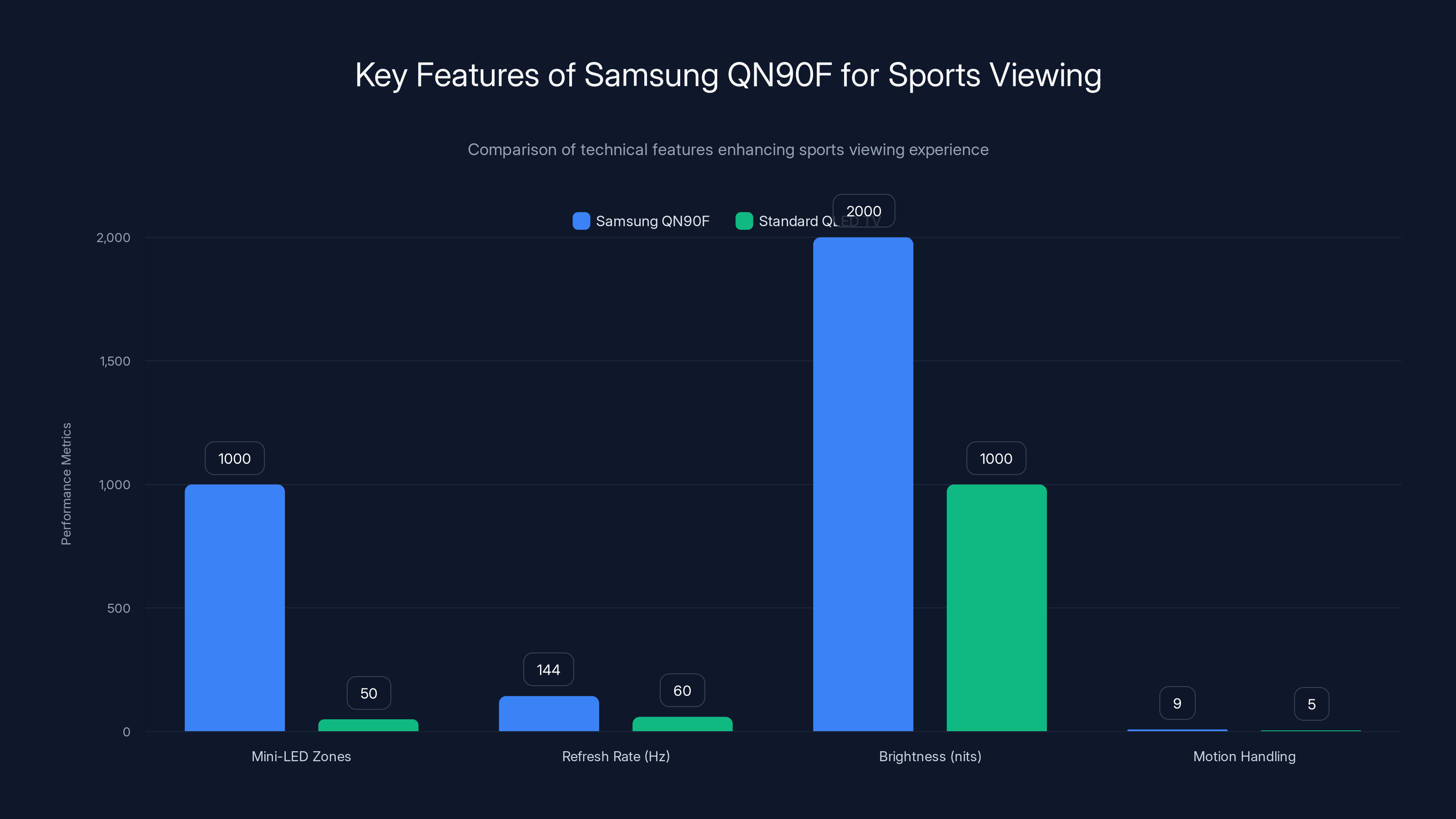 Key Features of Samsung QN90F for Sports Viewing