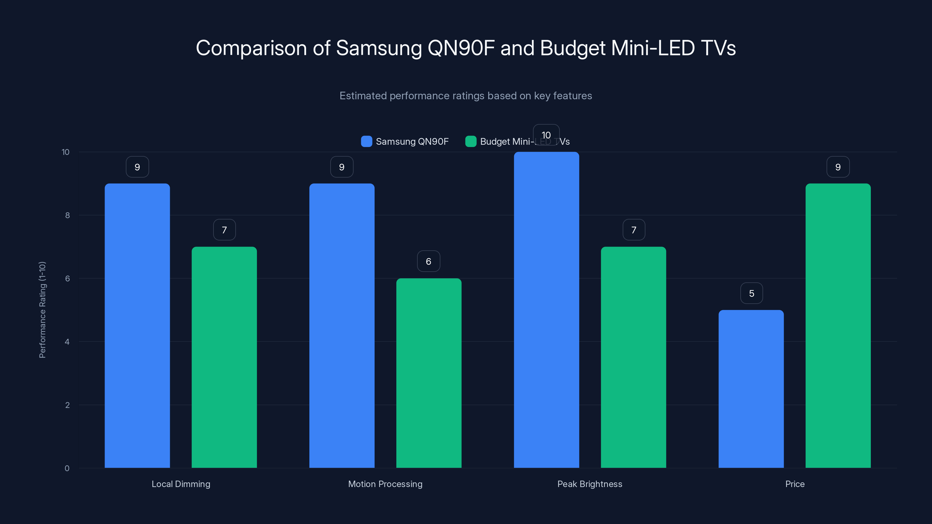 Comparison of Samsung QN90F and Budget Mini-LED TVs