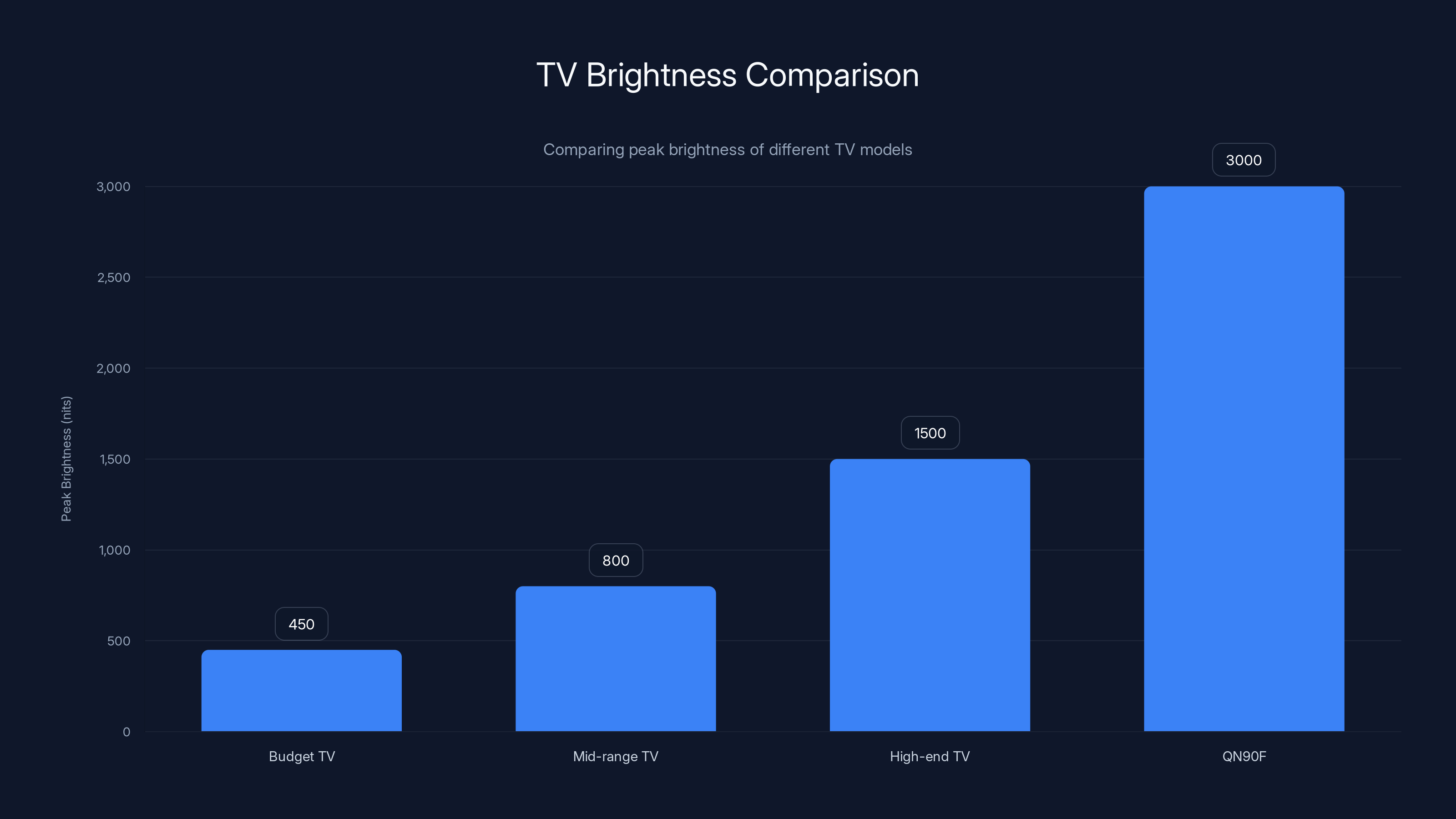 TV Brightness Comparison
