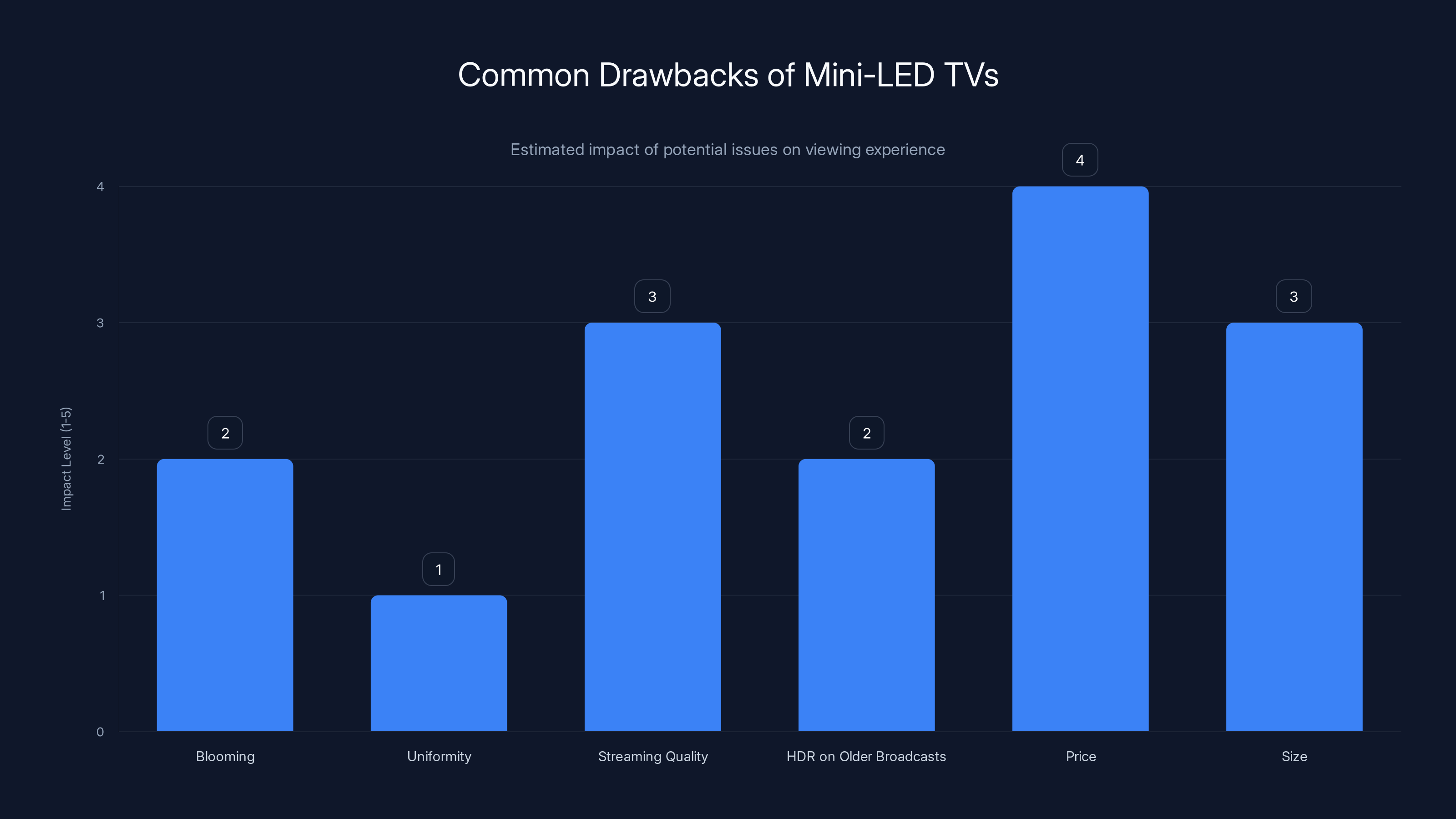 Common Drawbacks of Mini-LED TVs