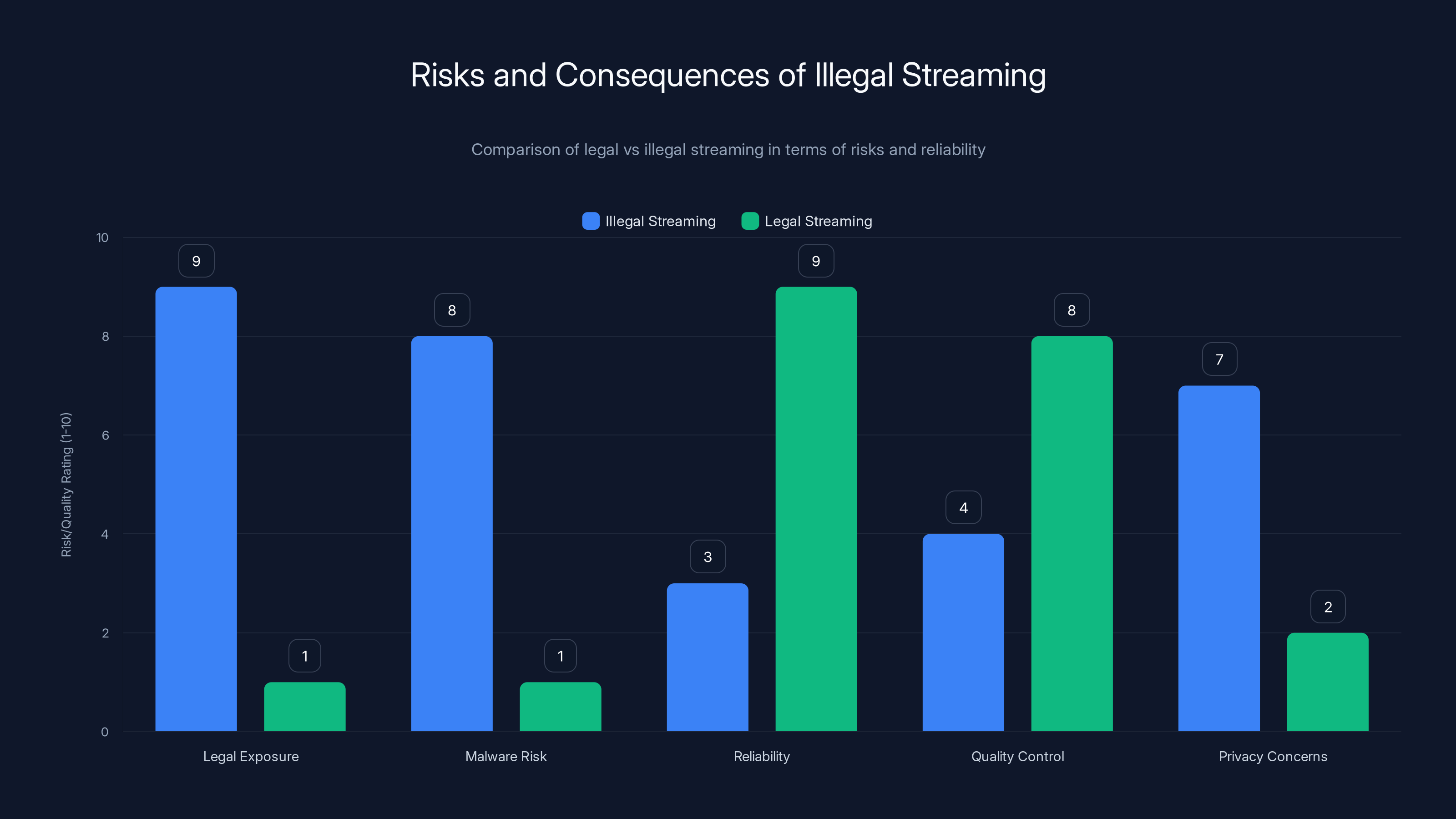 Risks and Consequences of Illegal Streaming