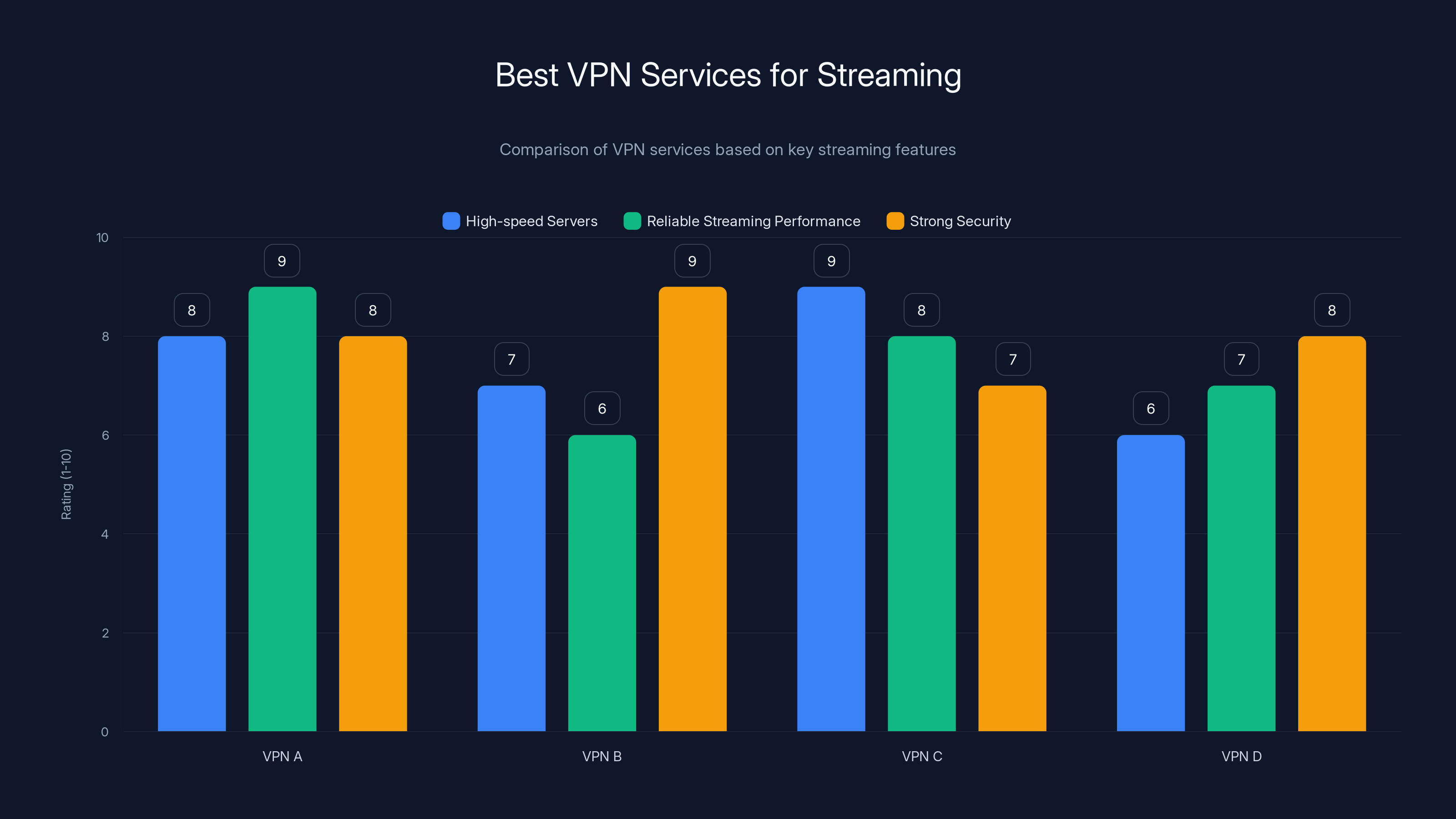 Best VPN Services for Streaming