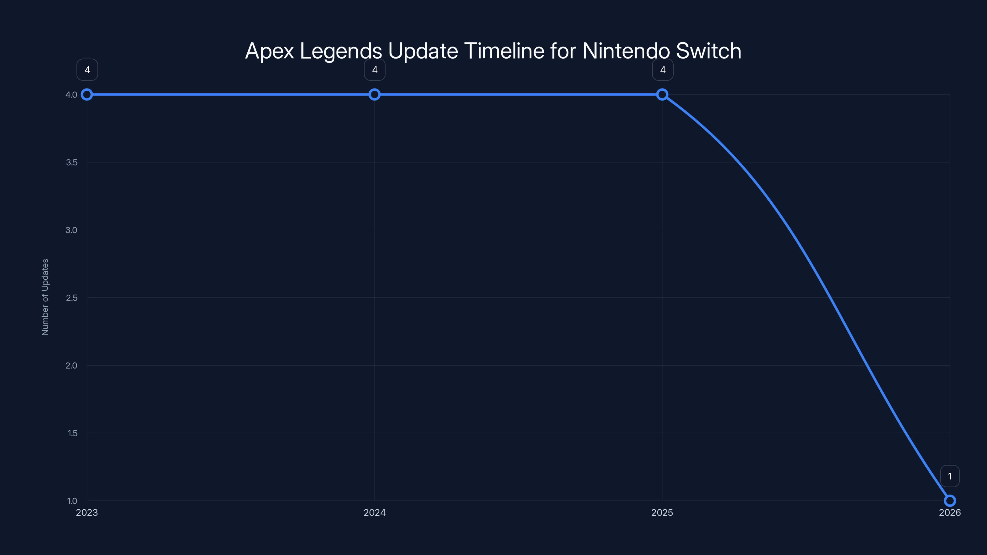 Apex Legends Update Timeline for Nintendo Switch