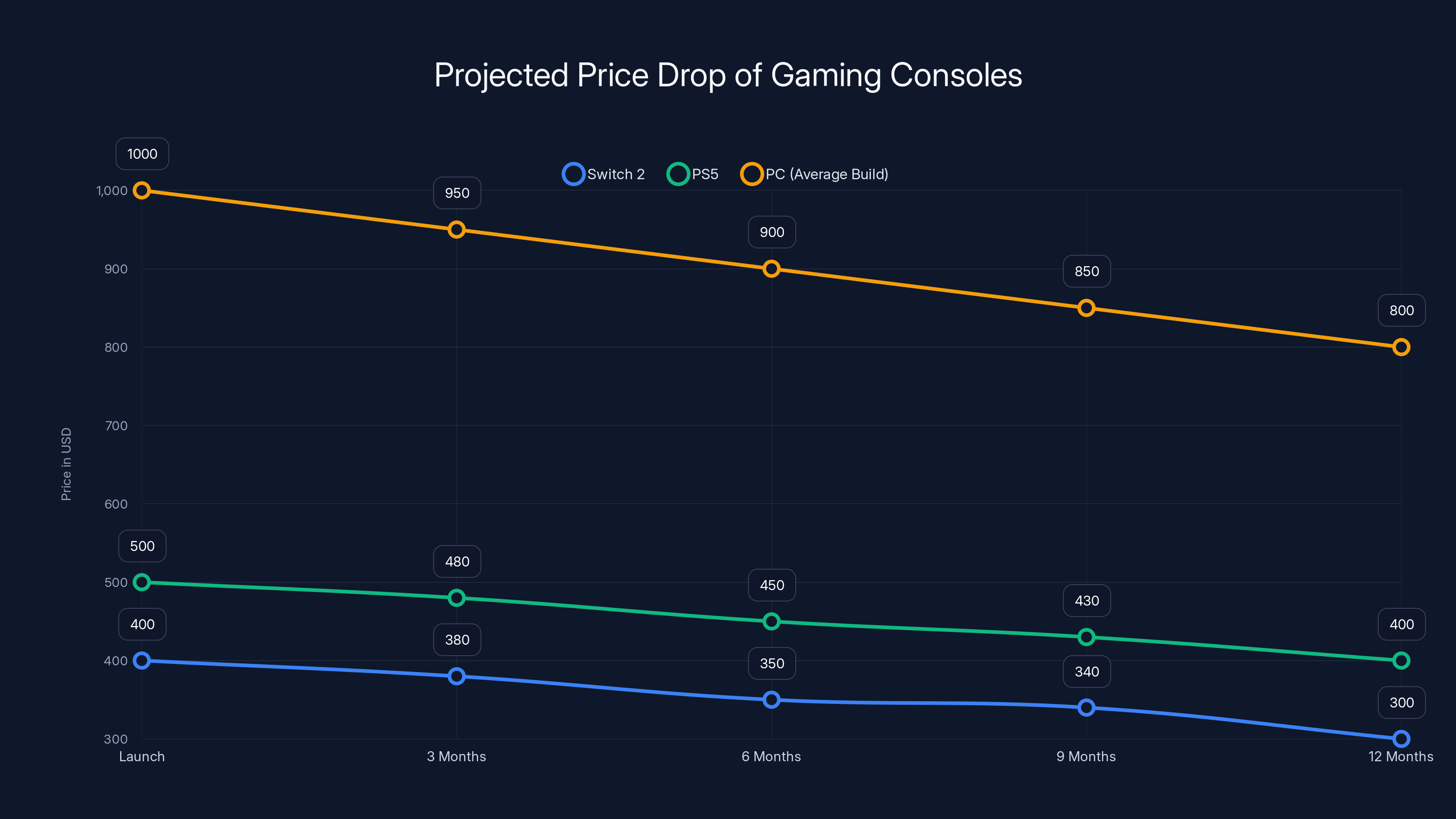 Projected Price Drop of Gaming Consoles