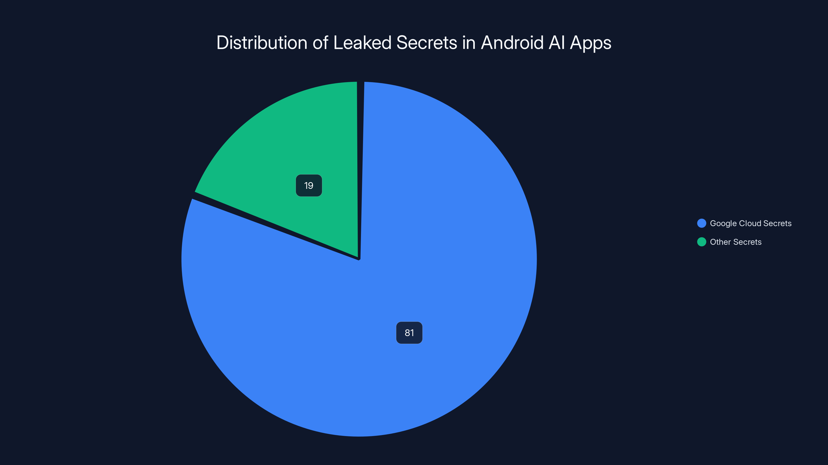 Distribution of Leaked Secrets in Android AI Apps