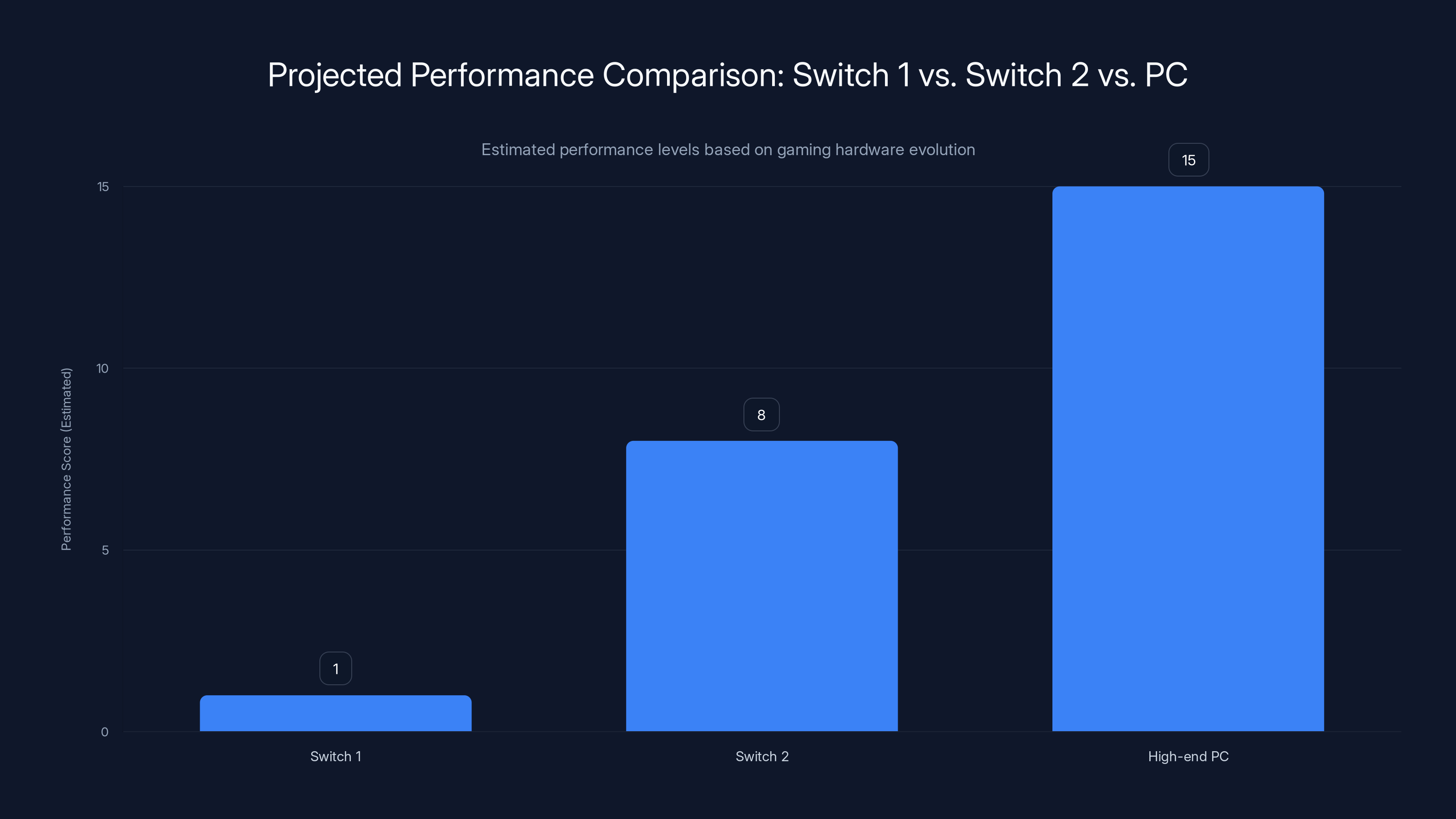 Projected Performance Comparison: Switch 1 vs. Switch 2 vs. PC