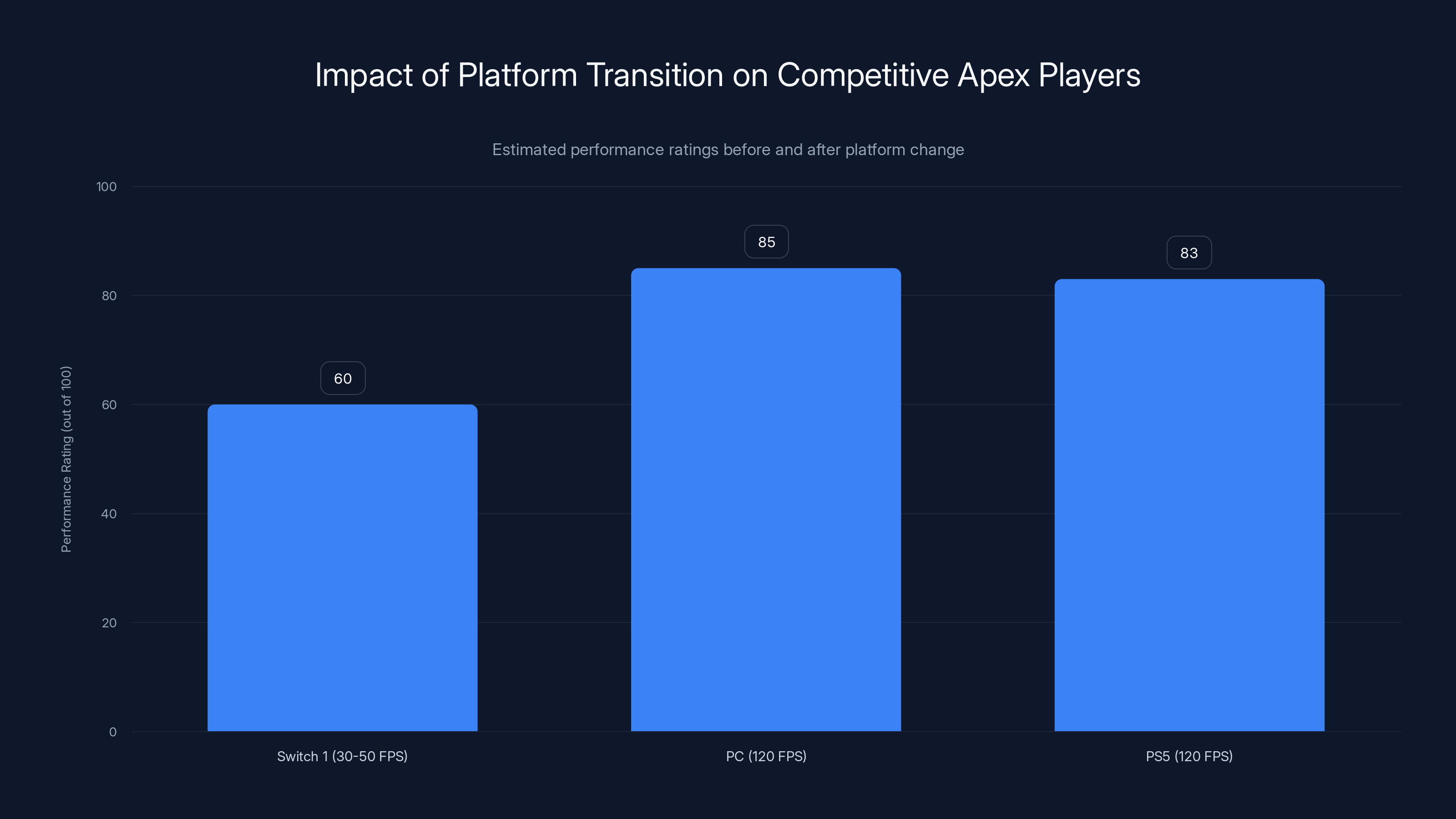 Impact of Platform Transition on Competitive Apex Players