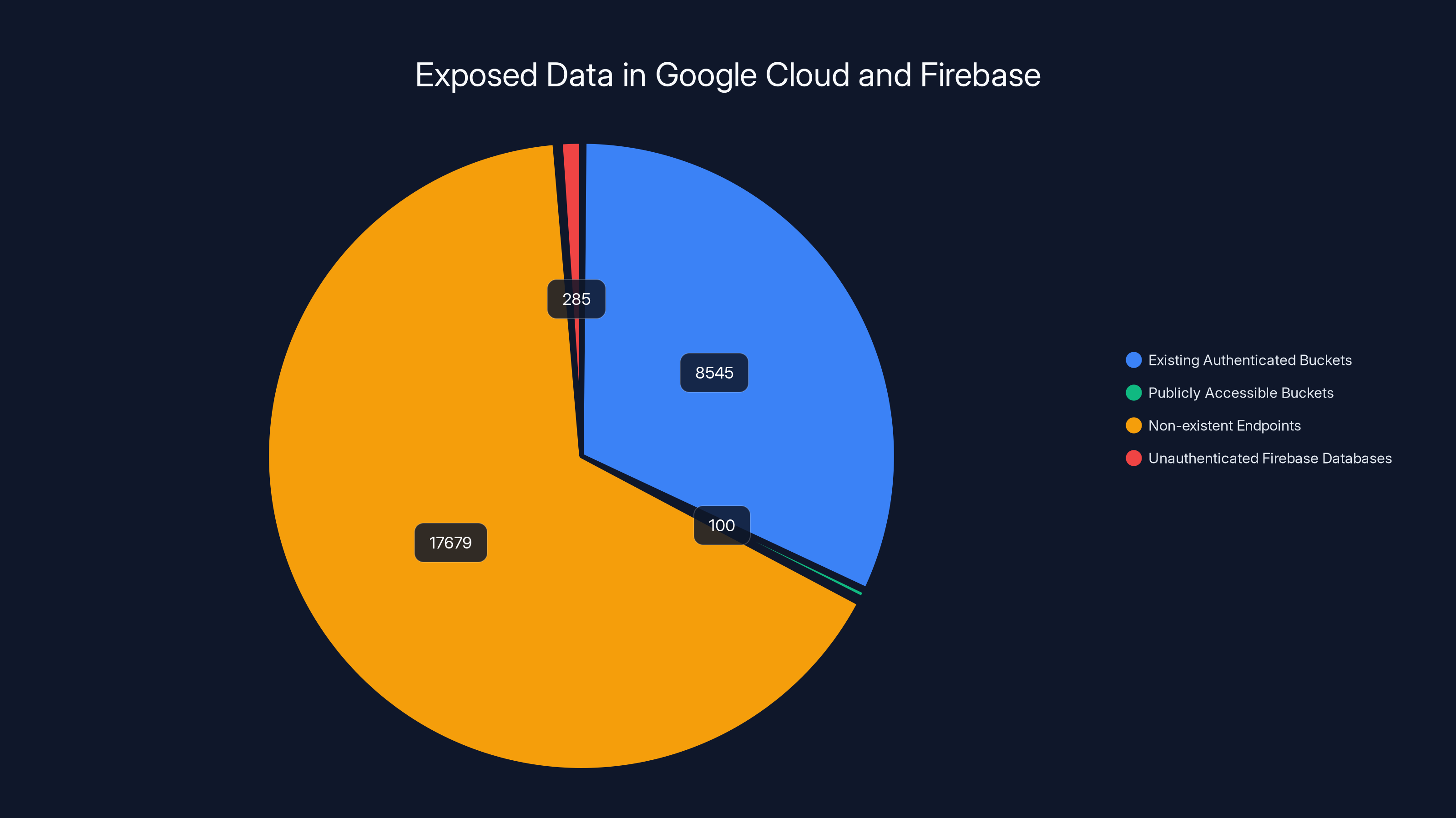 Exposed Data in Google Cloud and Firebase