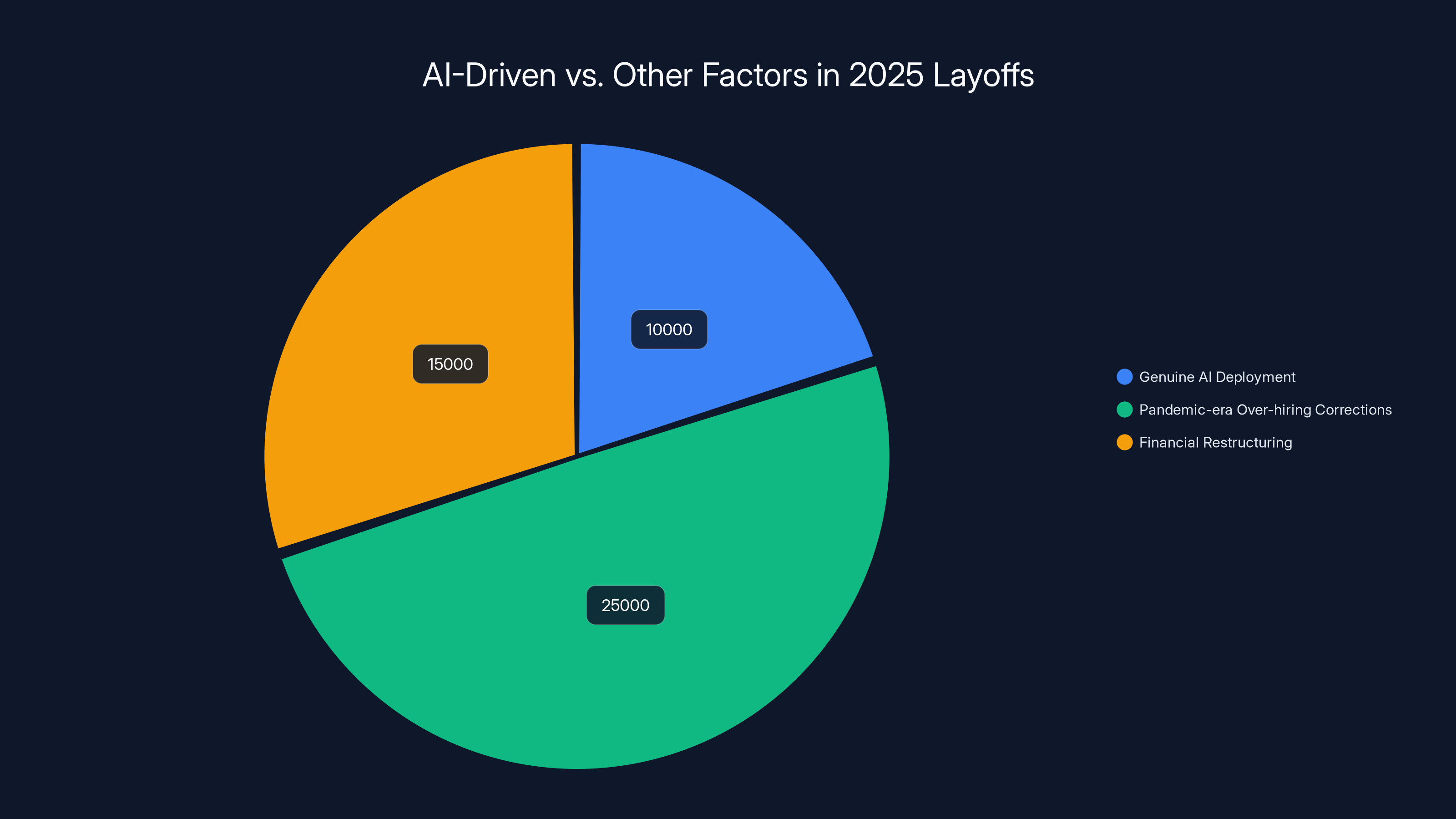 AI-Driven vs. Other Factors in 2025 Layoffs