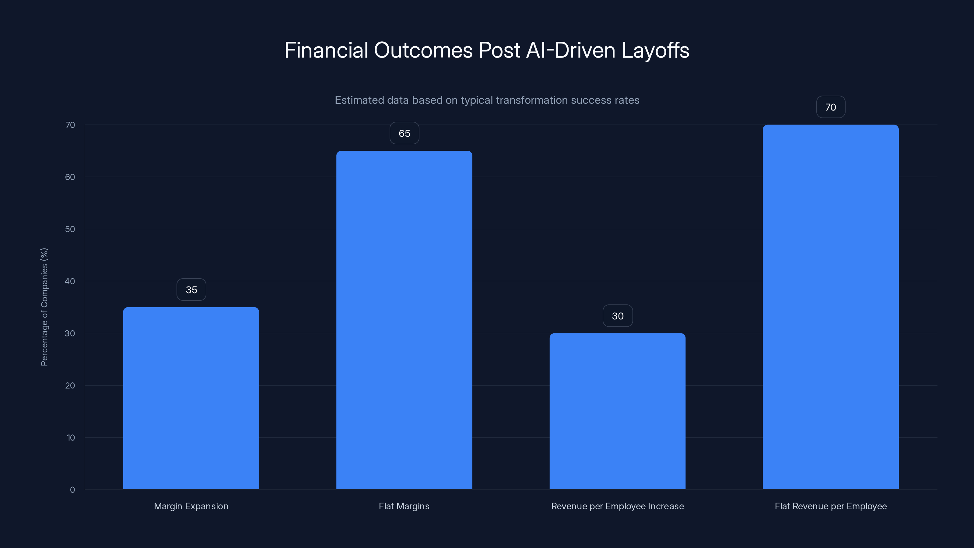 Financial Outcomes Post AI-Driven Layoffs