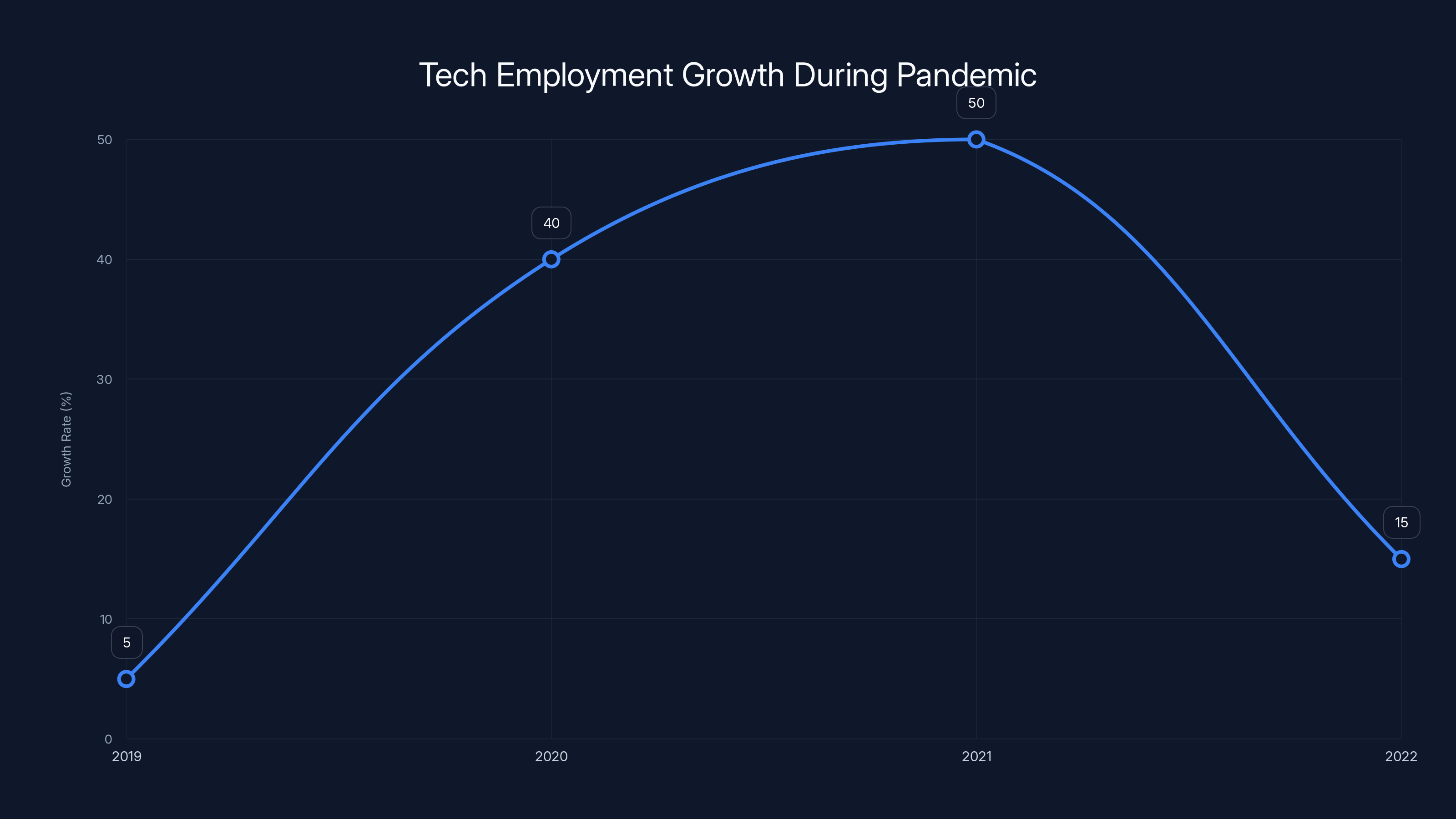 Tech Employment Growth During Pandemic