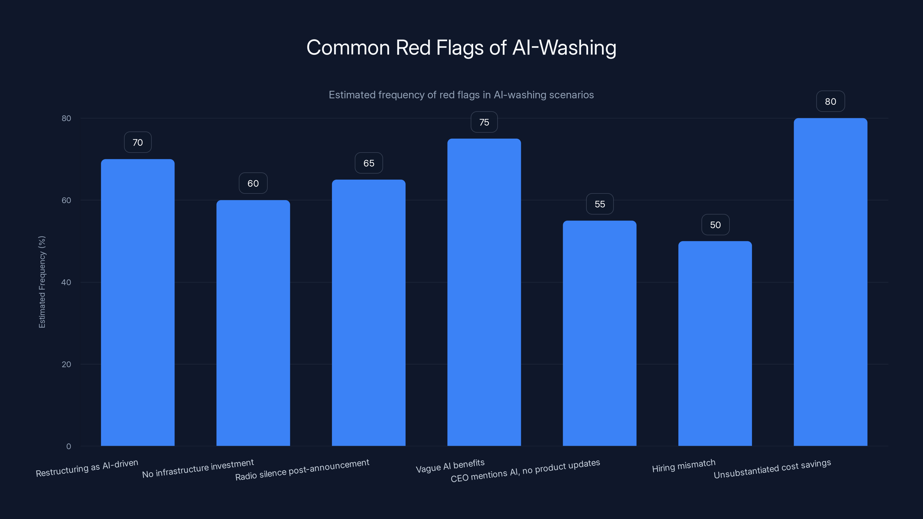 Common Red Flags of AI-Washing