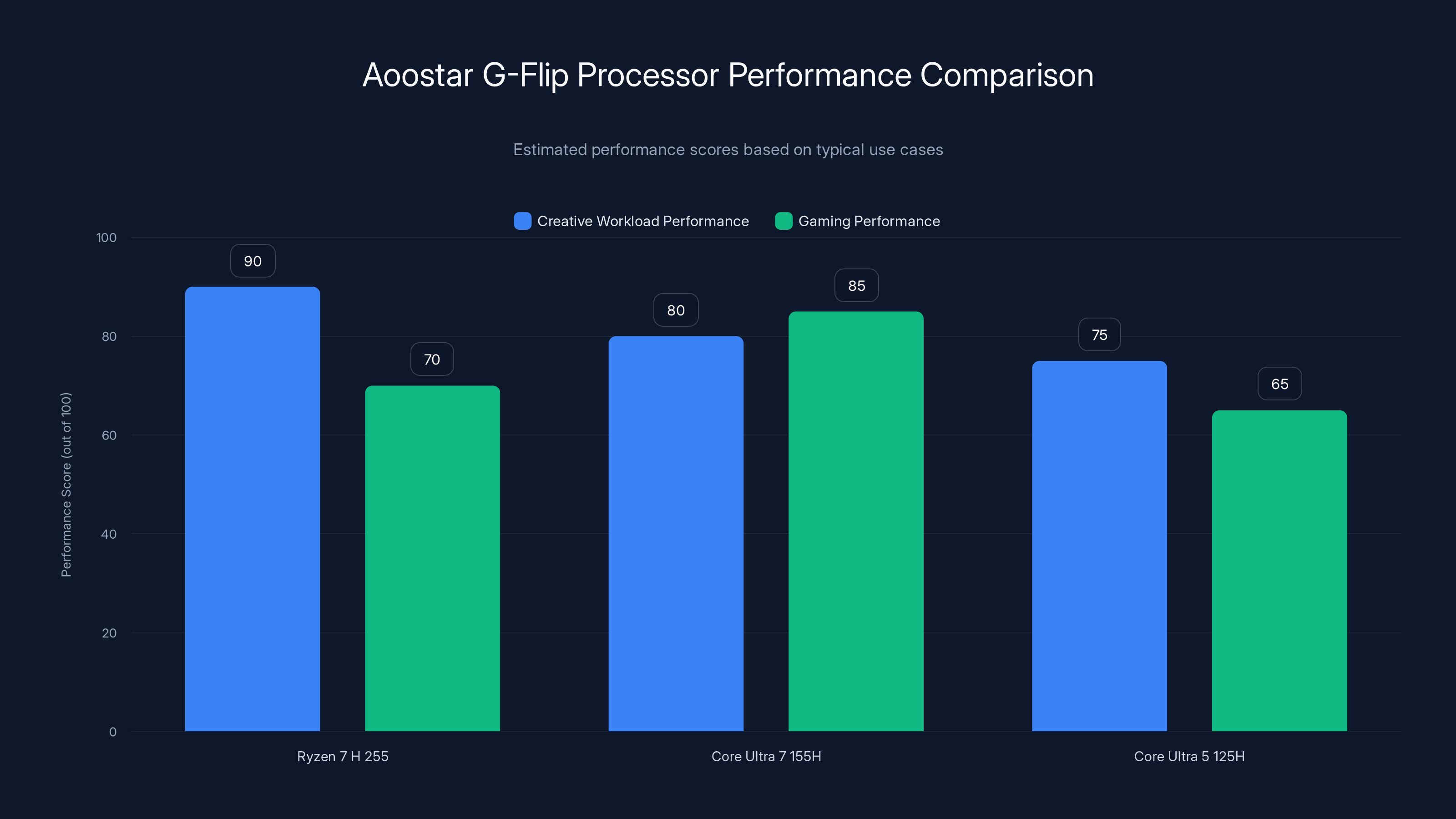 Aoostar G-Flip Processor Performance Comparison