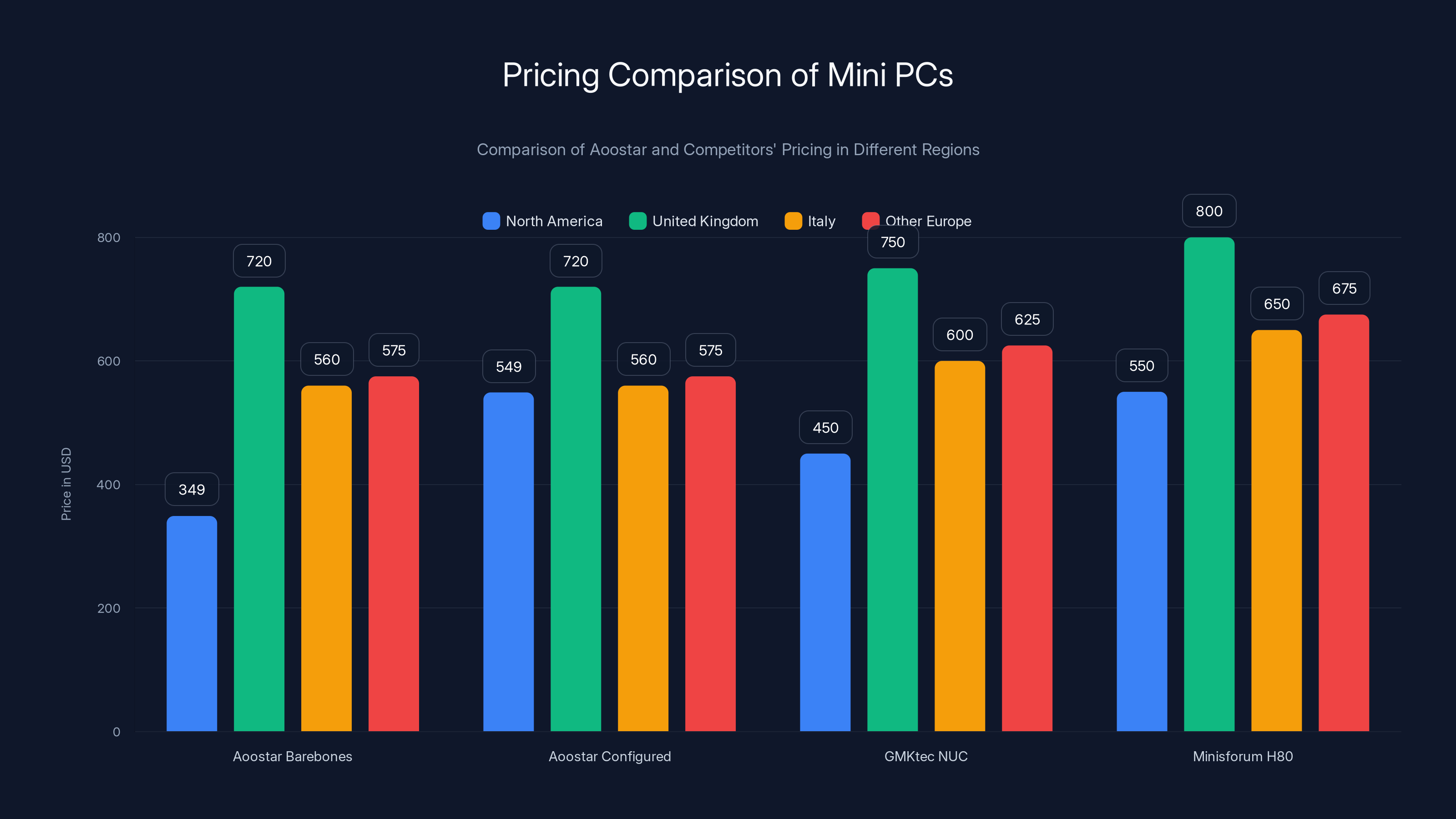Pricing Comparison of Mini PCs