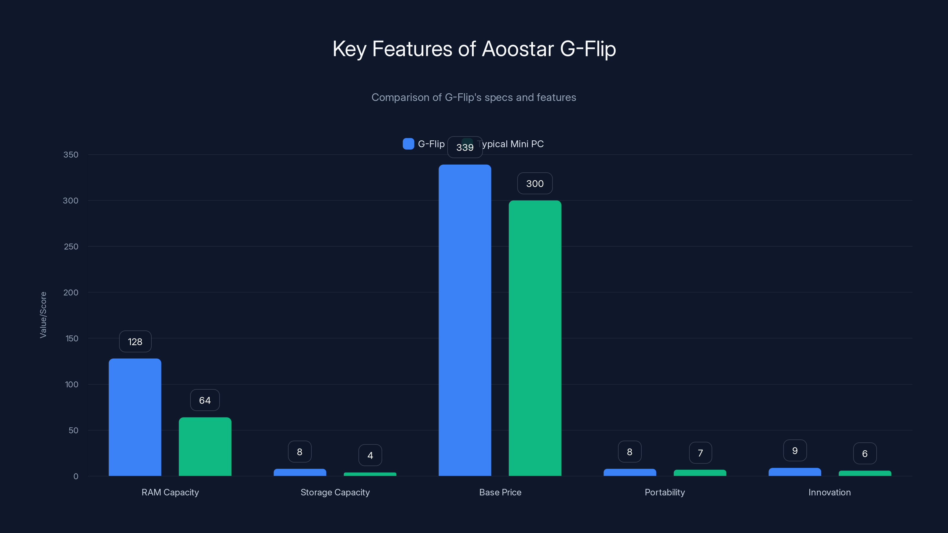 Key Features of Aoostar G-Flip