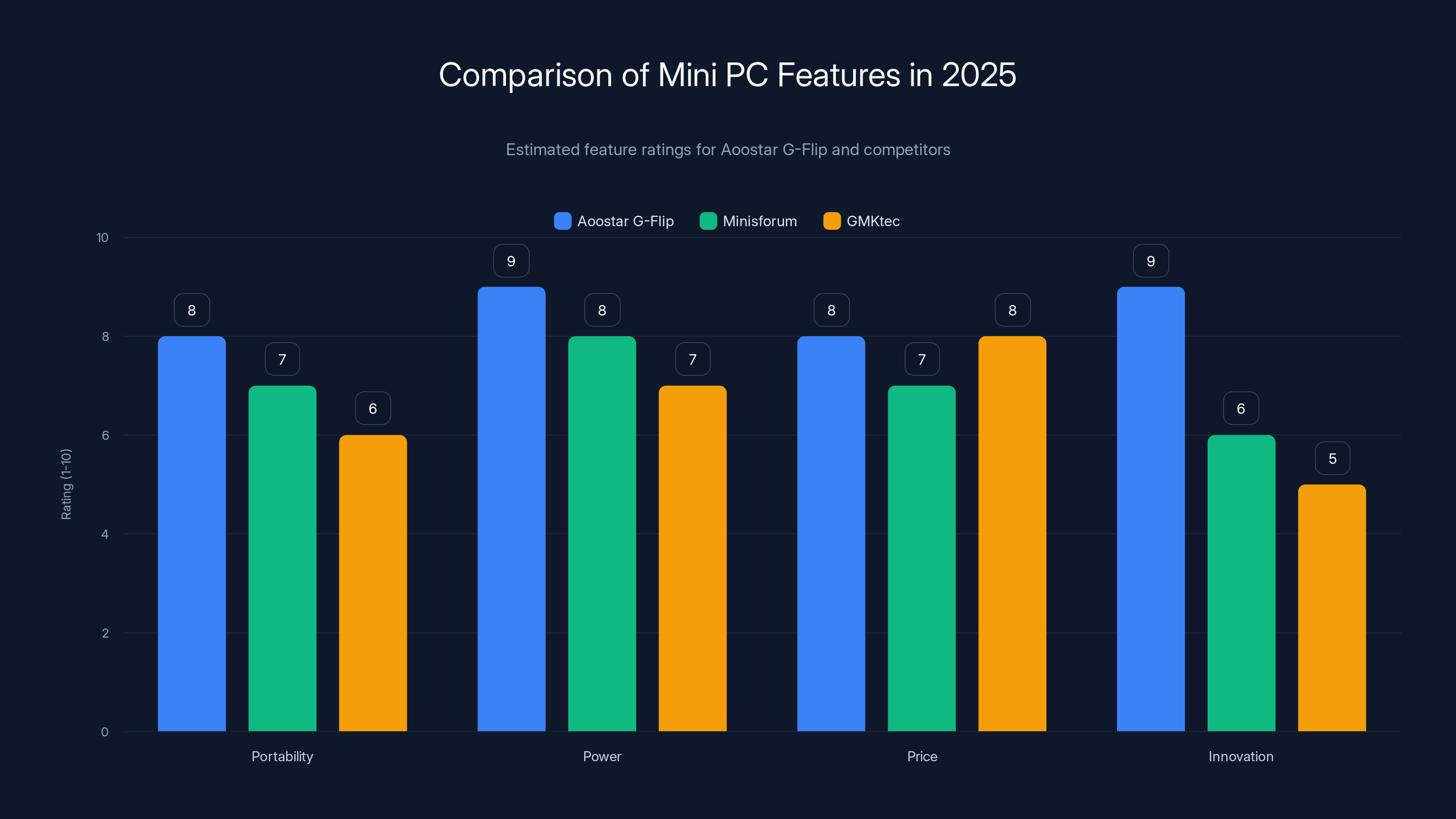 Comparison of Mini PC Features in 2025