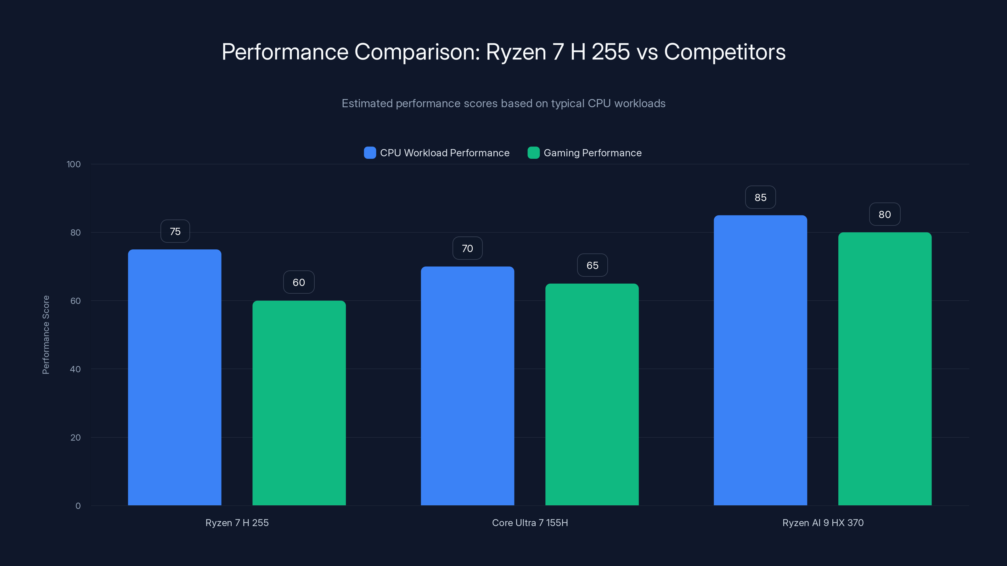 Performance Comparison: Ryzen 7 H 255 vs Competitors