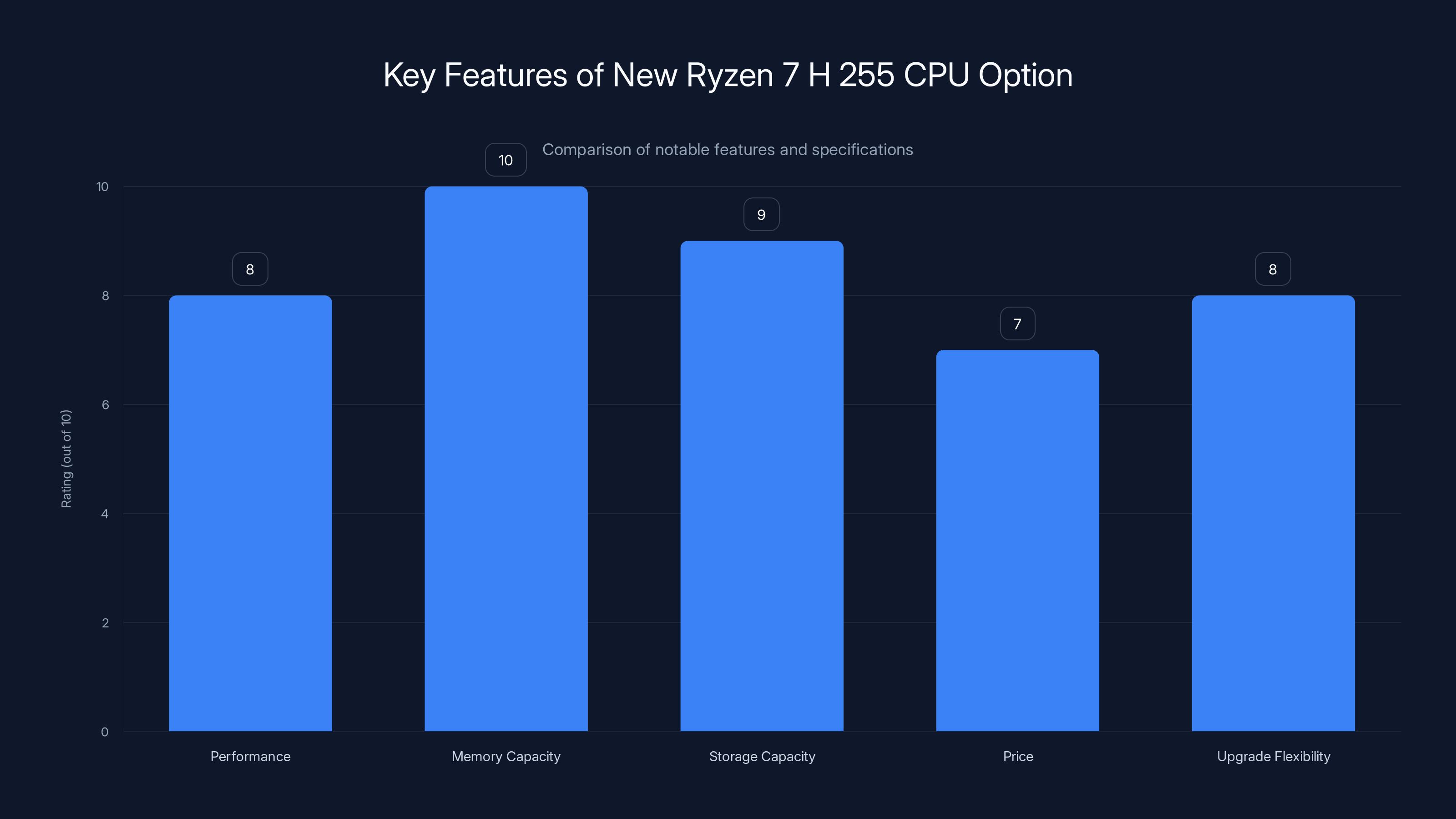 Key Features of New Ryzen 7 H 255 CPU Option