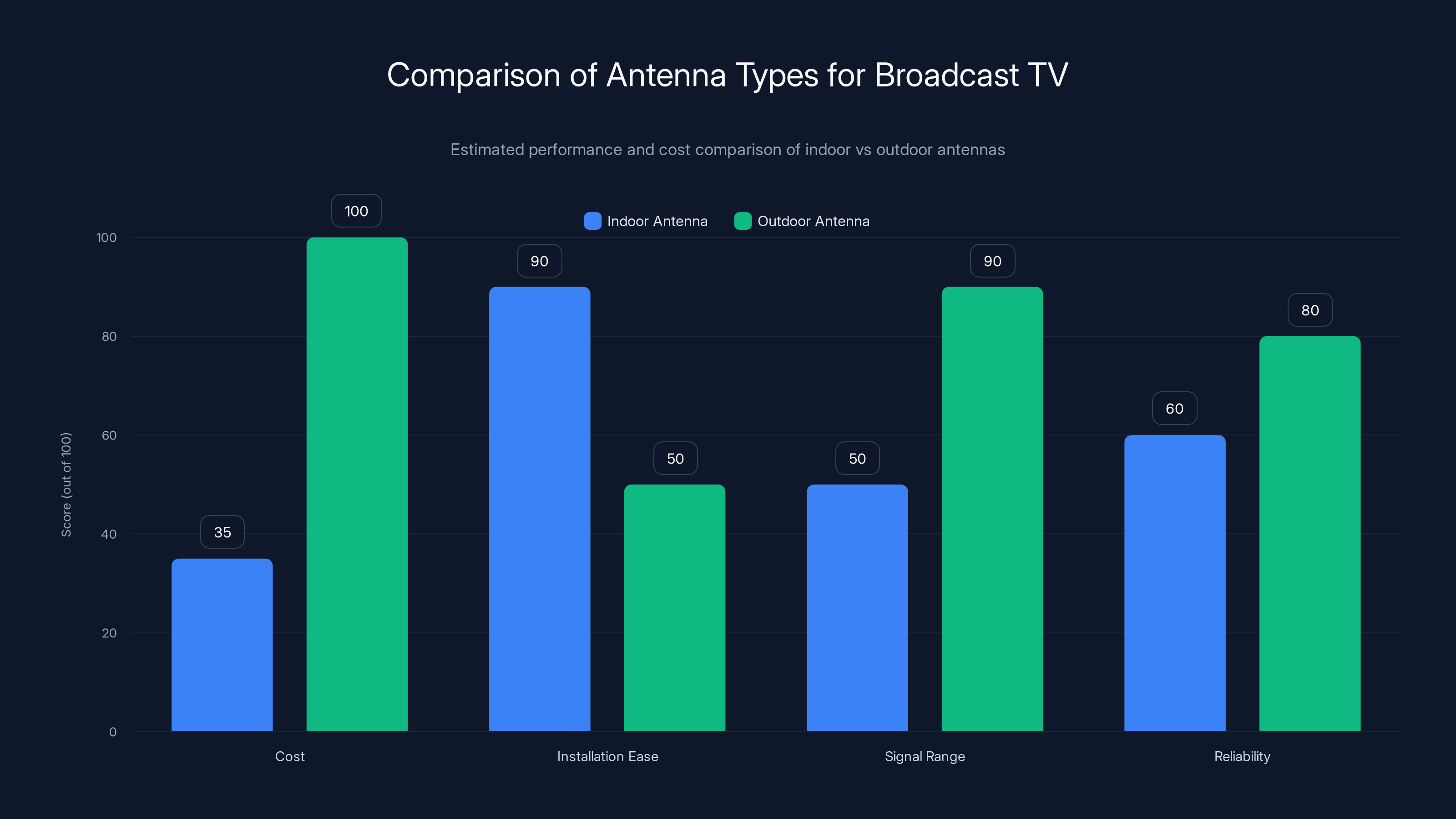 Comparison of Antenna Types for Broadcast TV