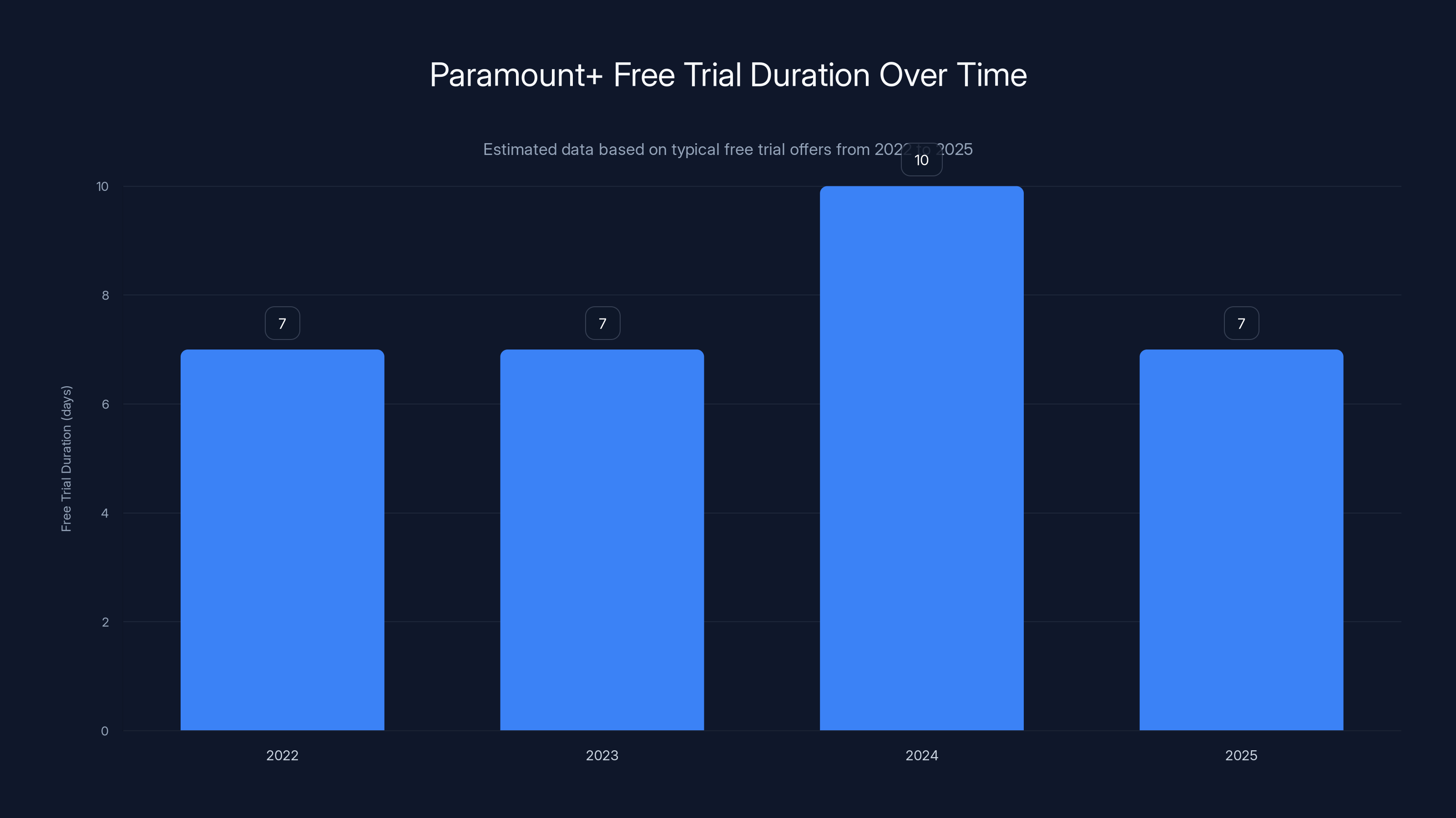 Paramount+ Free Trial Duration Over Time