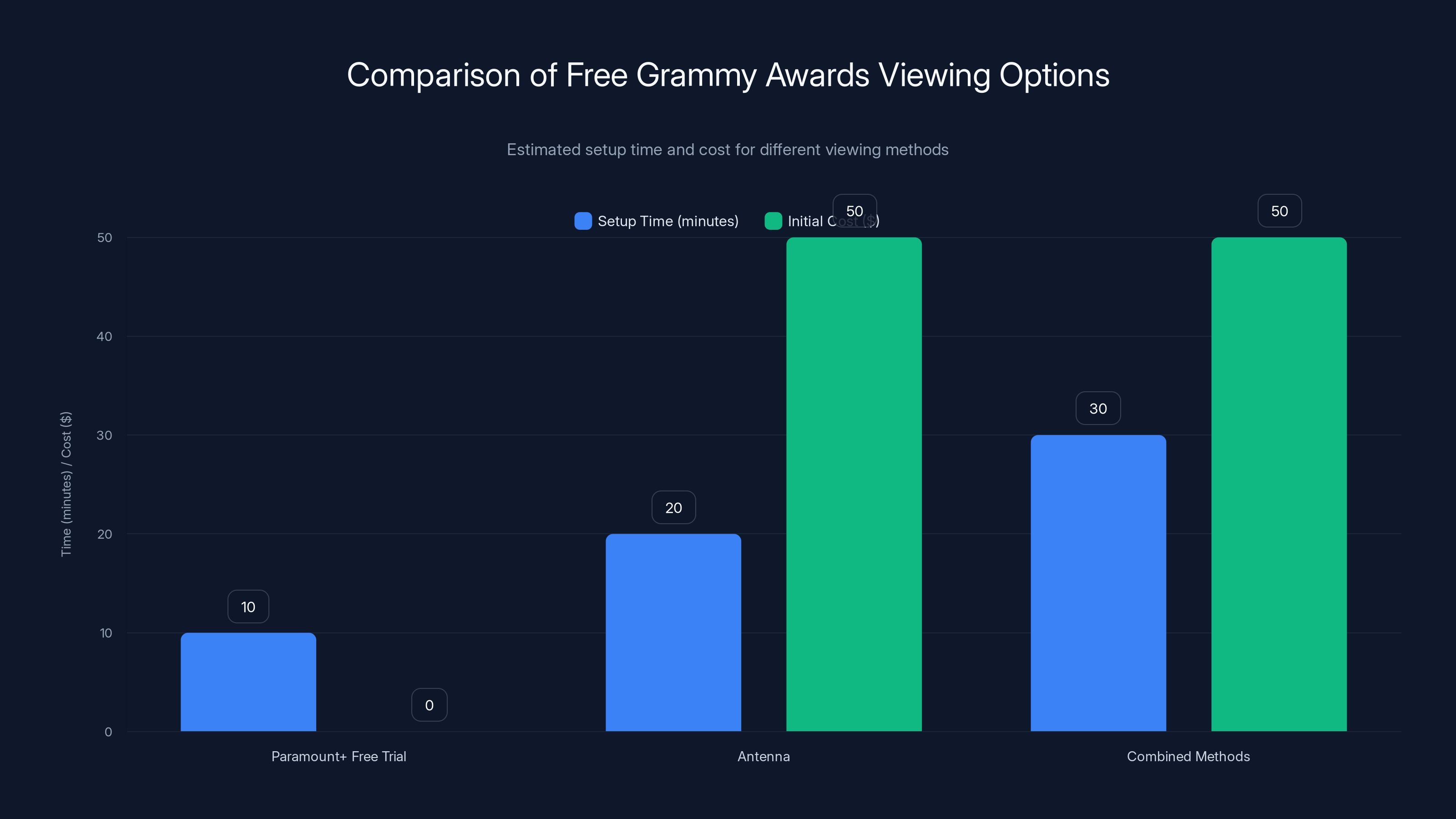 Comparison of Free Grammy Awards Viewing Options