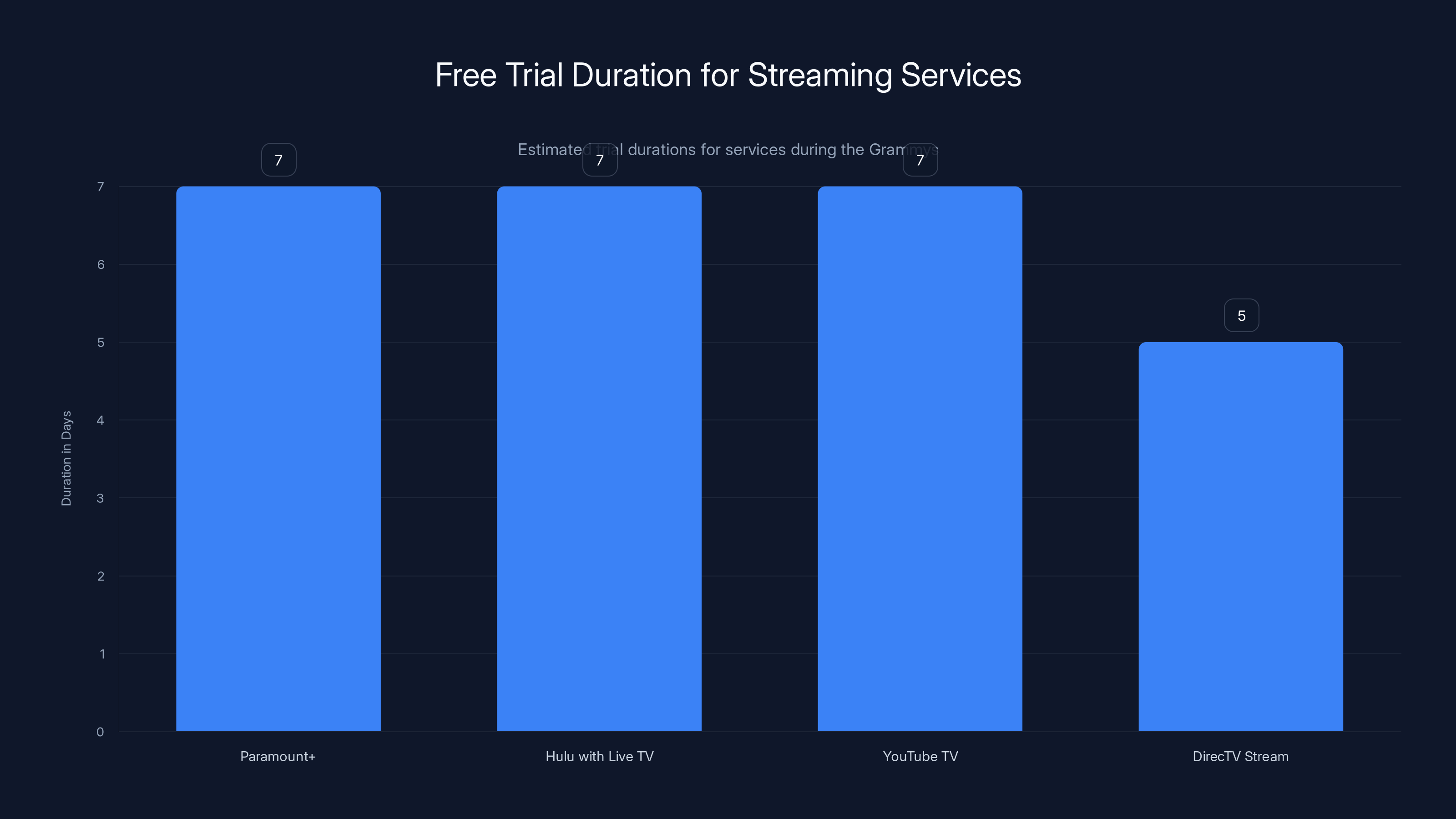 Free Trial Duration for Streaming Services