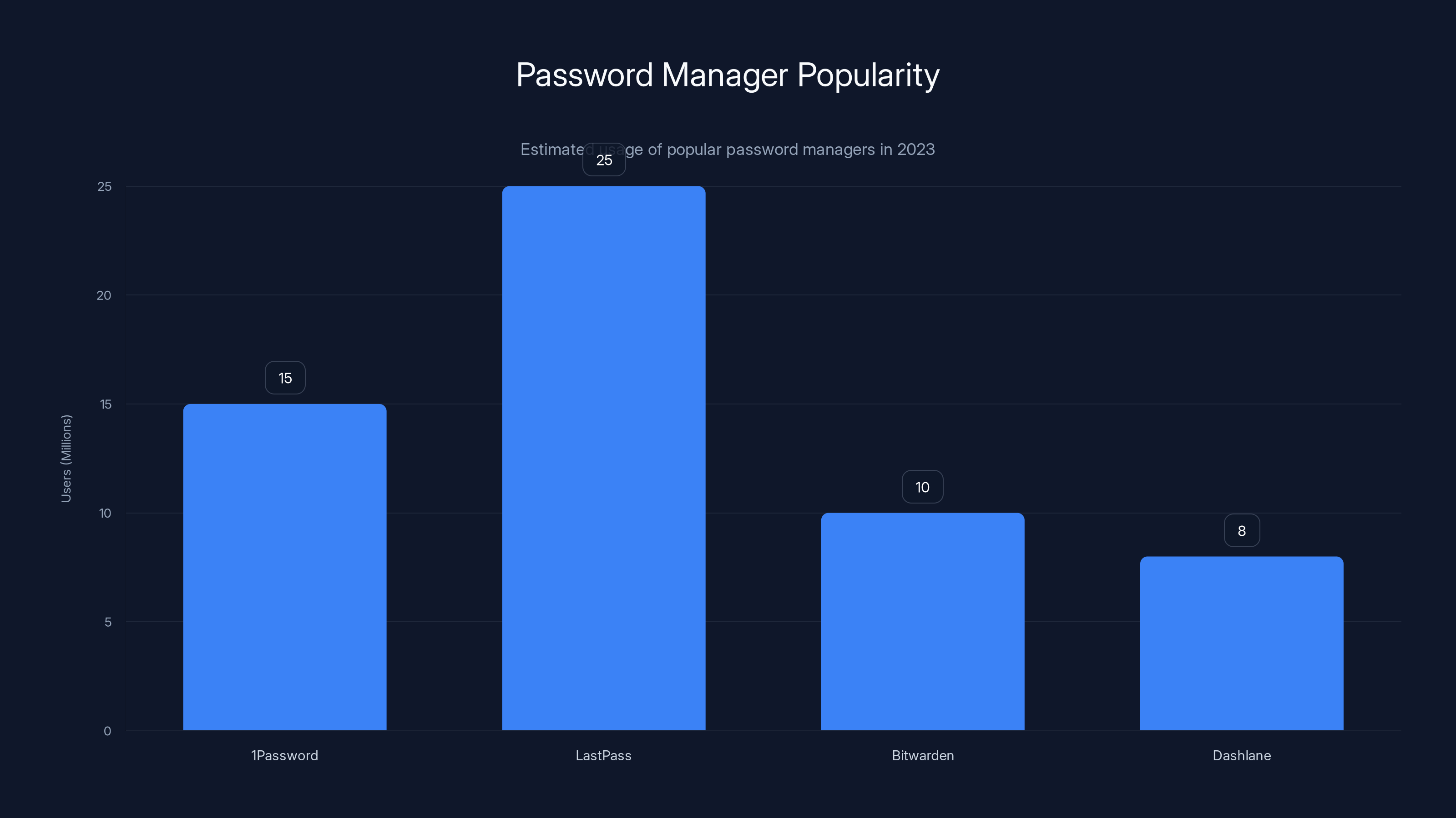 Password Manager Popularity
