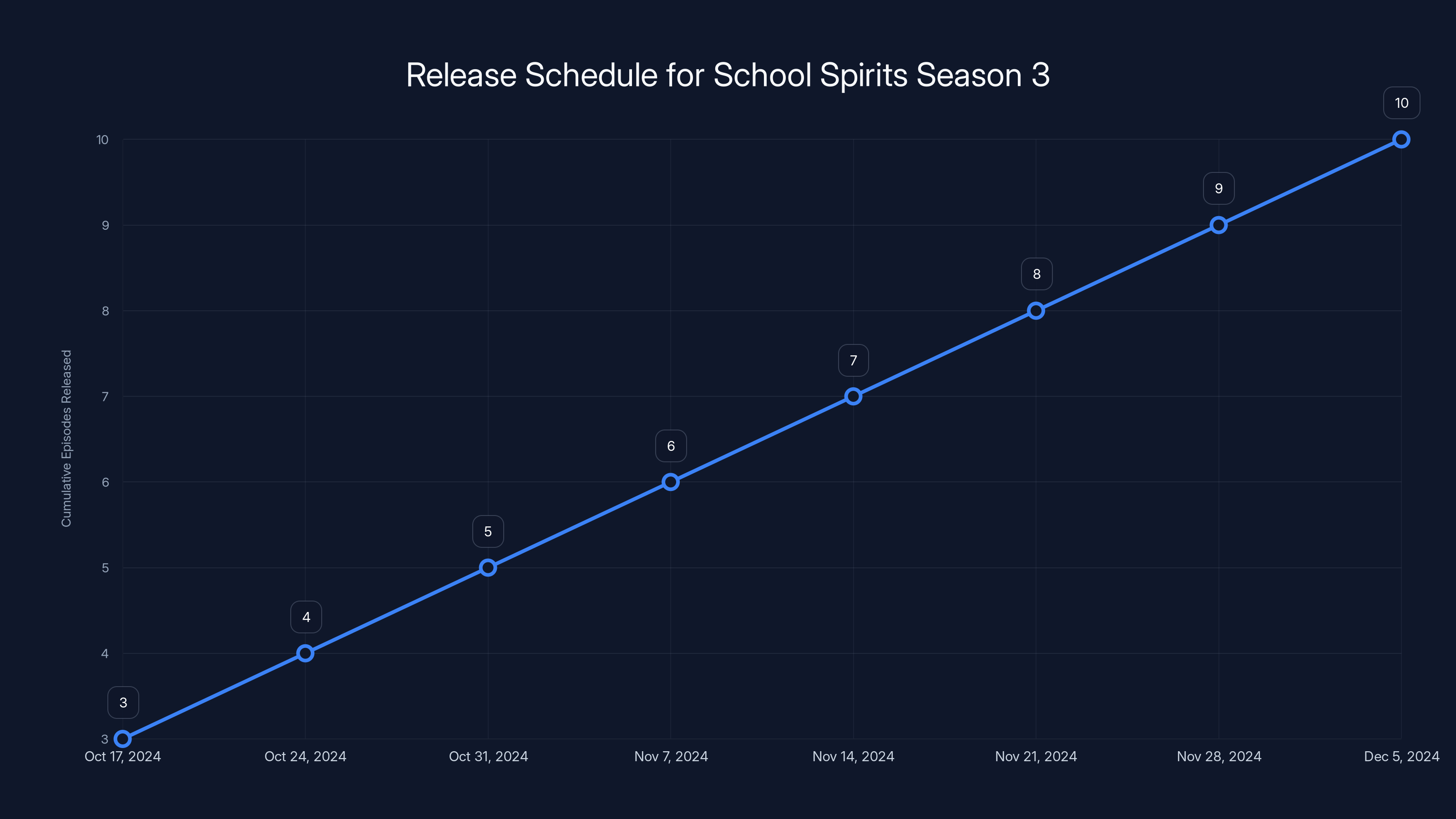 Release Schedule for School Spirits Season 3