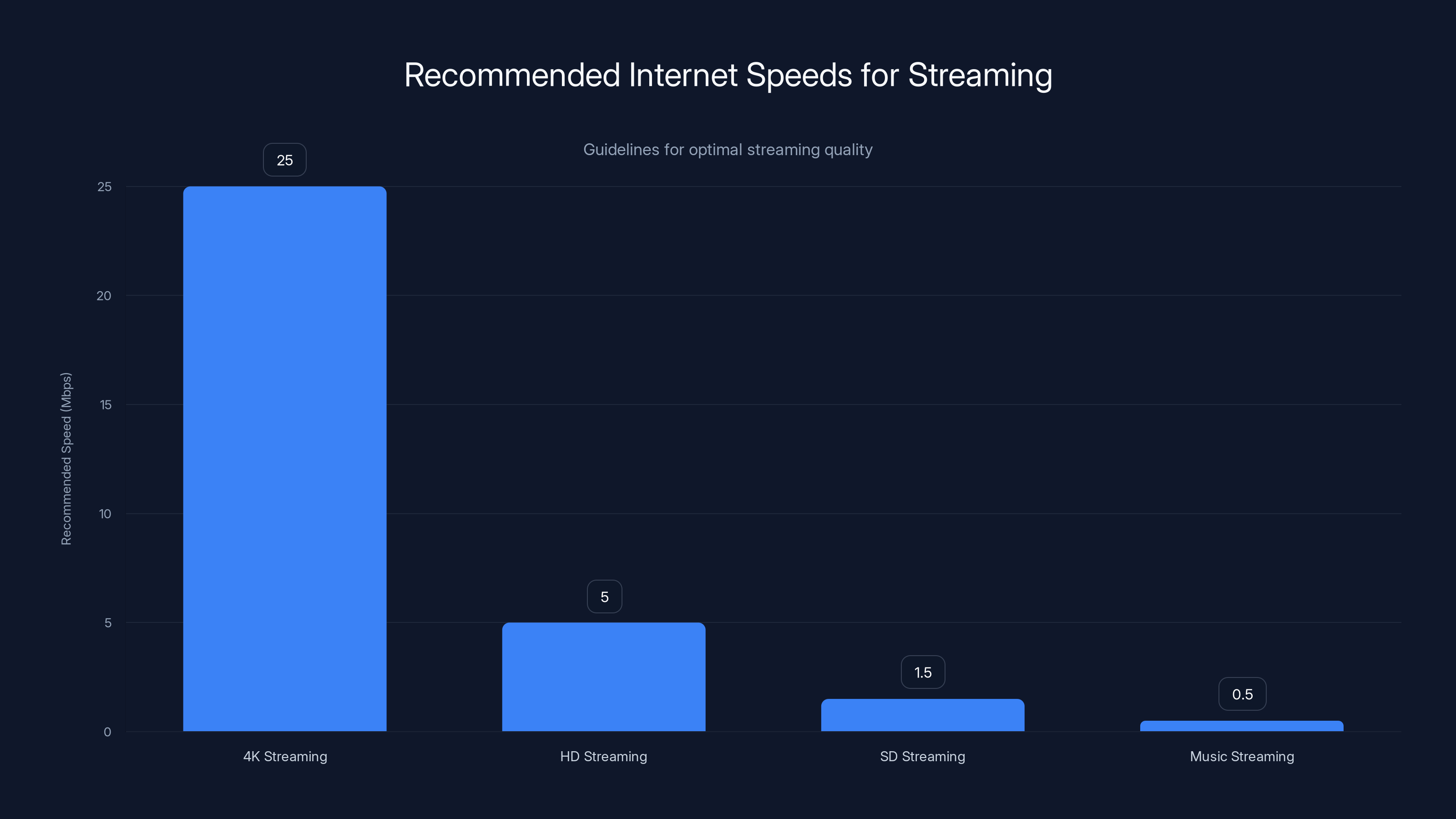 Recommended Internet Speeds for Streaming