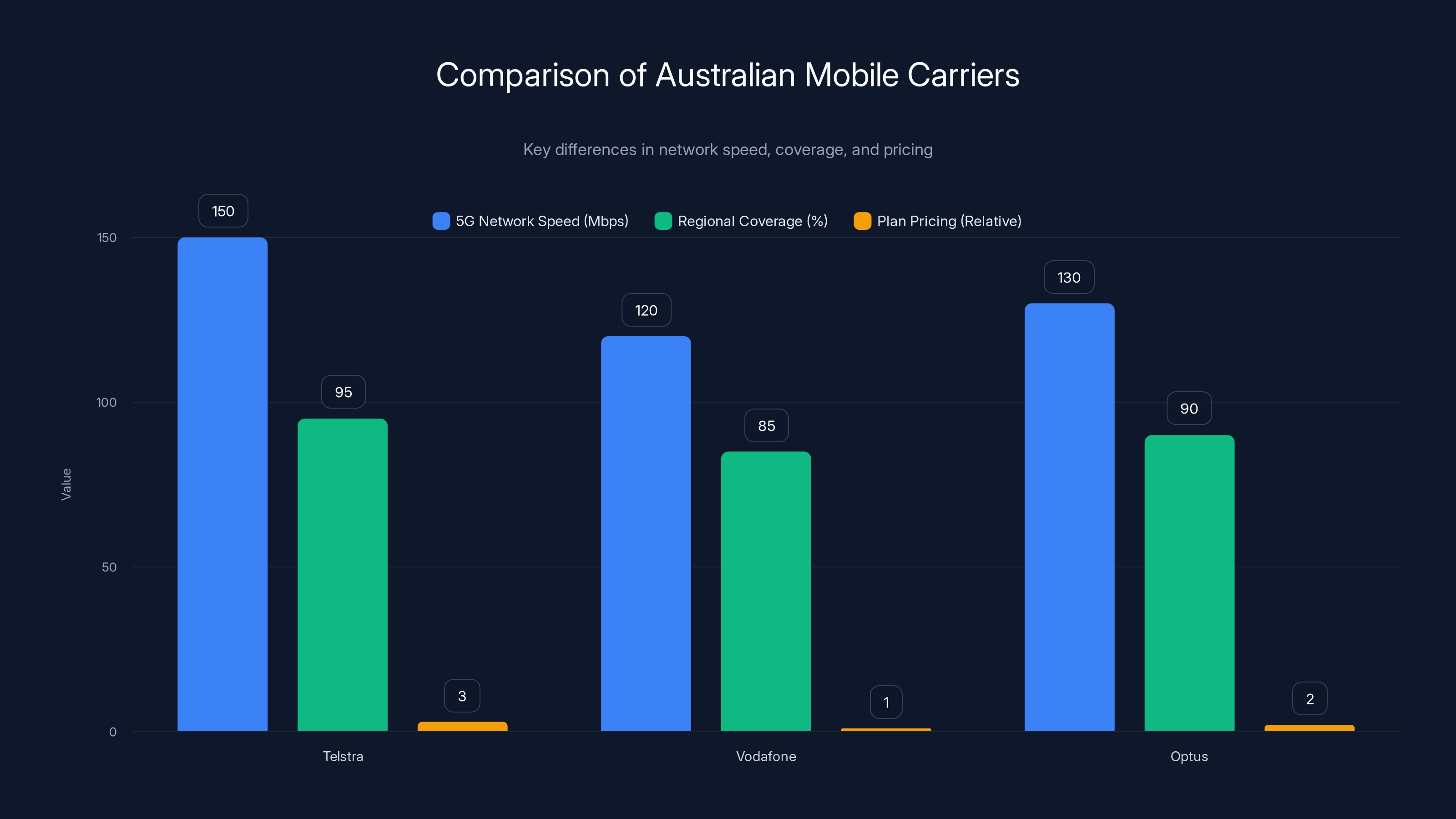 Comparison of Australian Mobile Carriers