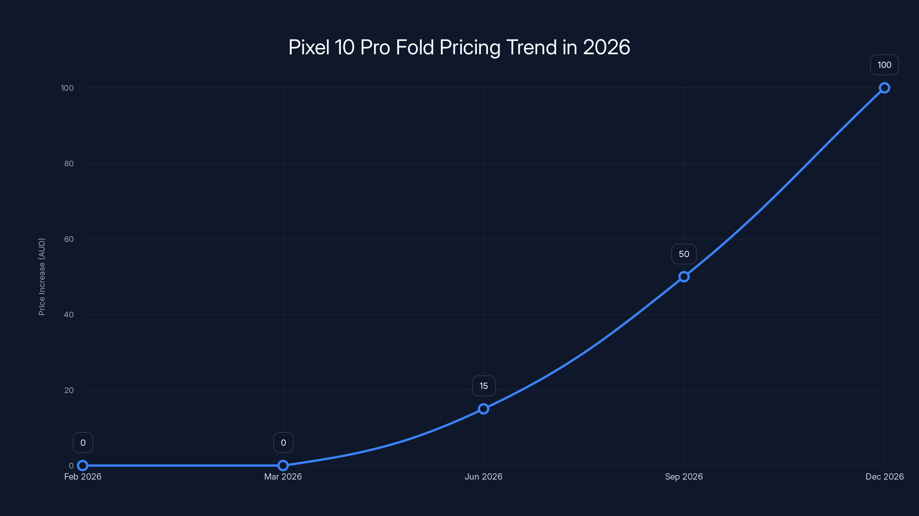 Pixel 10 Pro Fold Pricing Trend in 2026